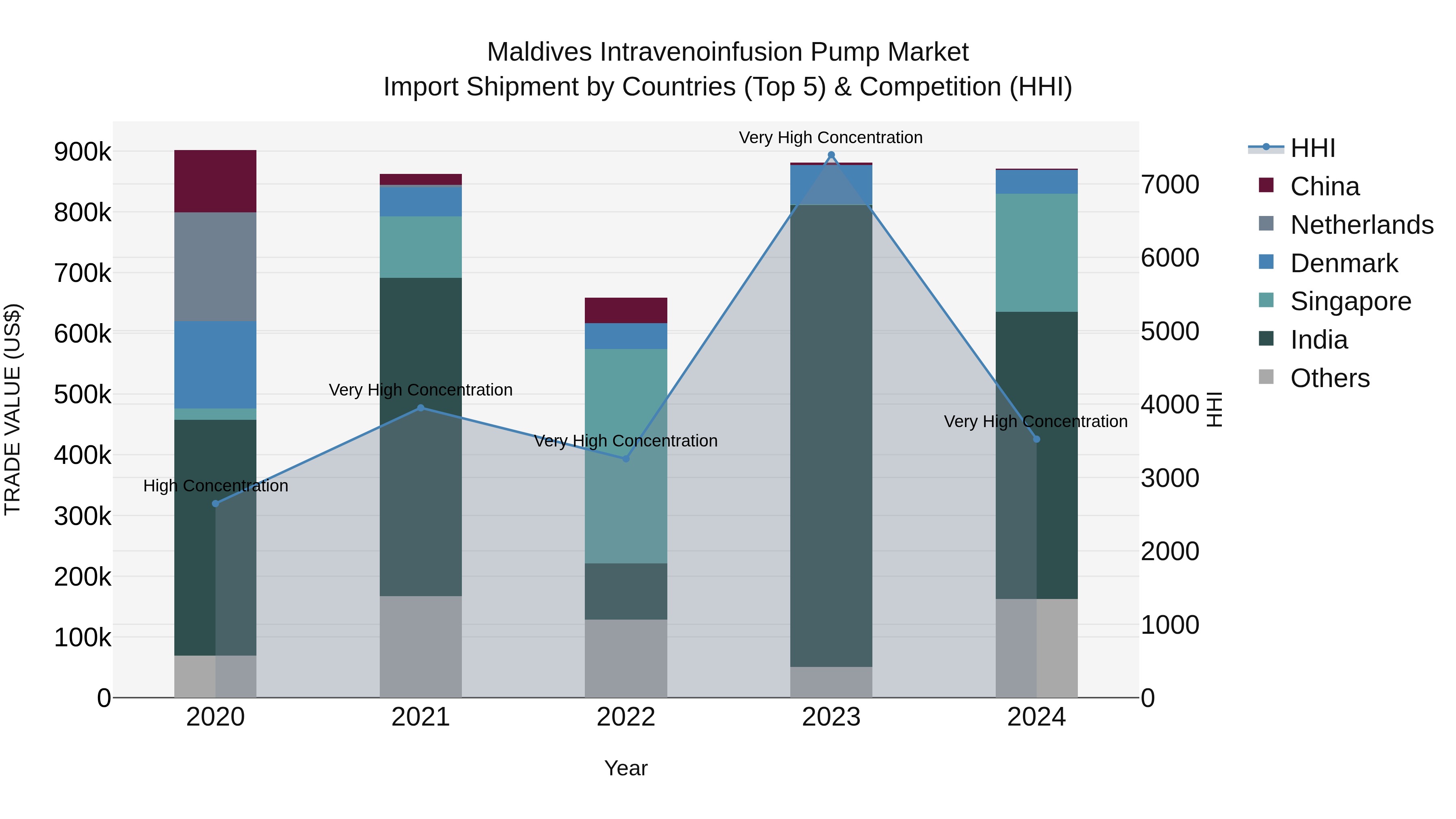 Maldives Intravenoinfusion Pump Market Top 5 Importing Countries and Market Competition (HHI) Analysis