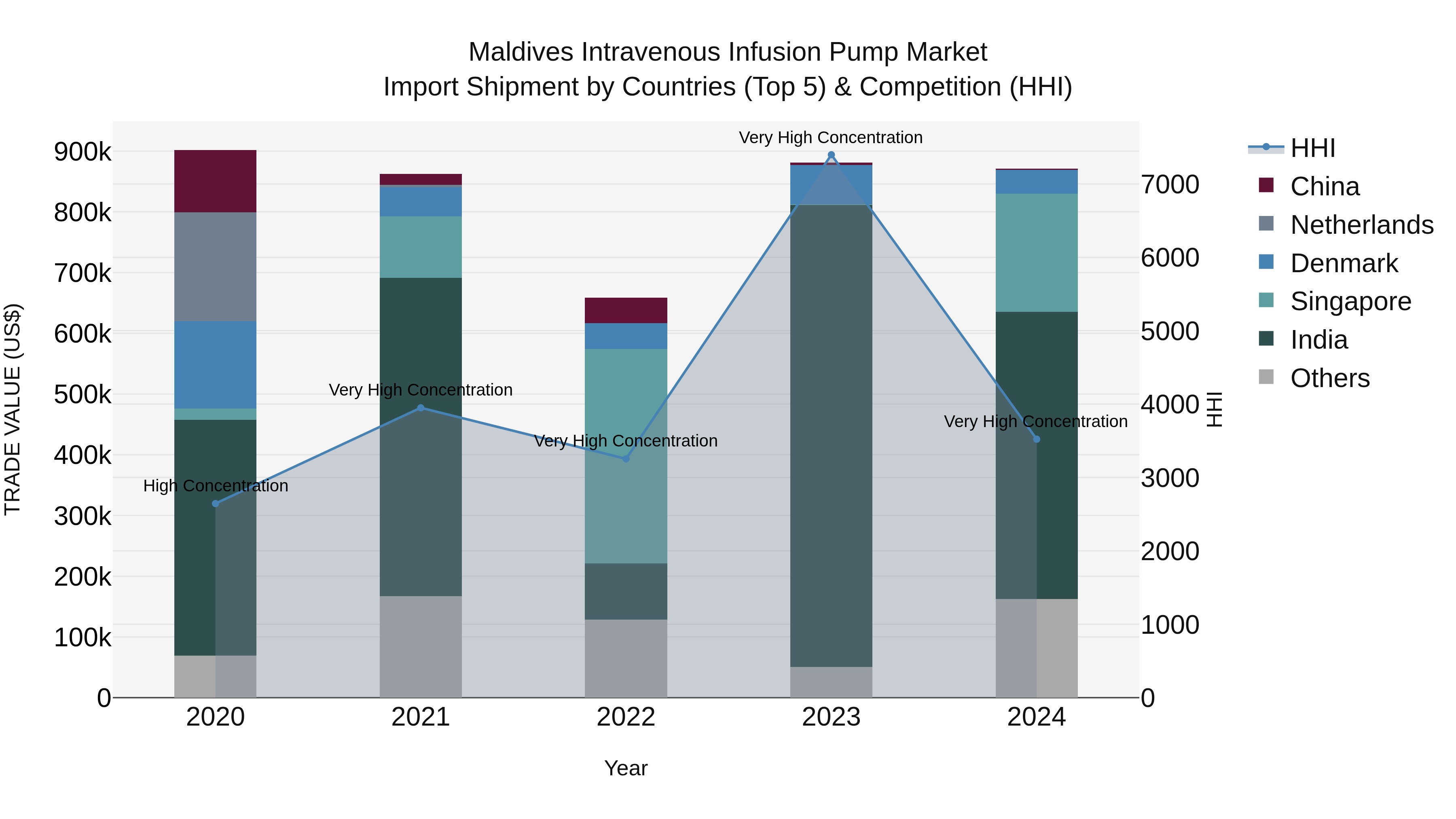 Maldives Intravenous Infusion Pump Market Top 5 Importing Countries and Market Competition (HHI) Analysis