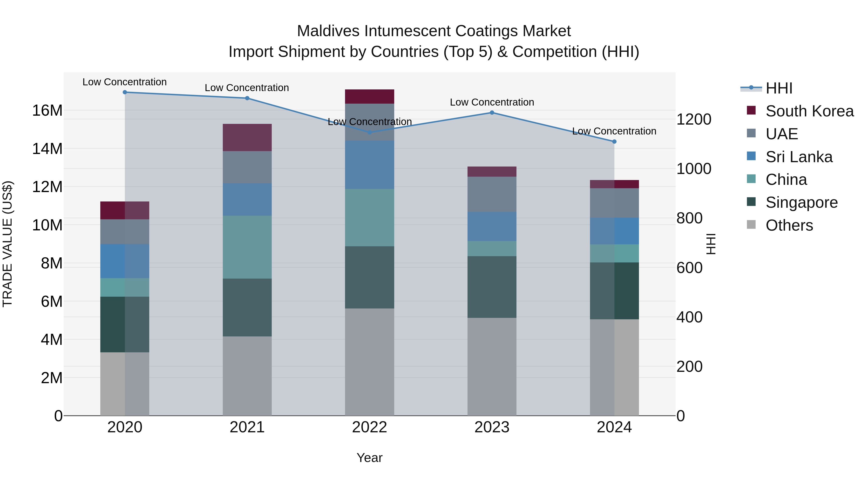 Maldives Intumescent Coatings Market Top 5 Importing Countries and Market Competition (HHI) Analysis