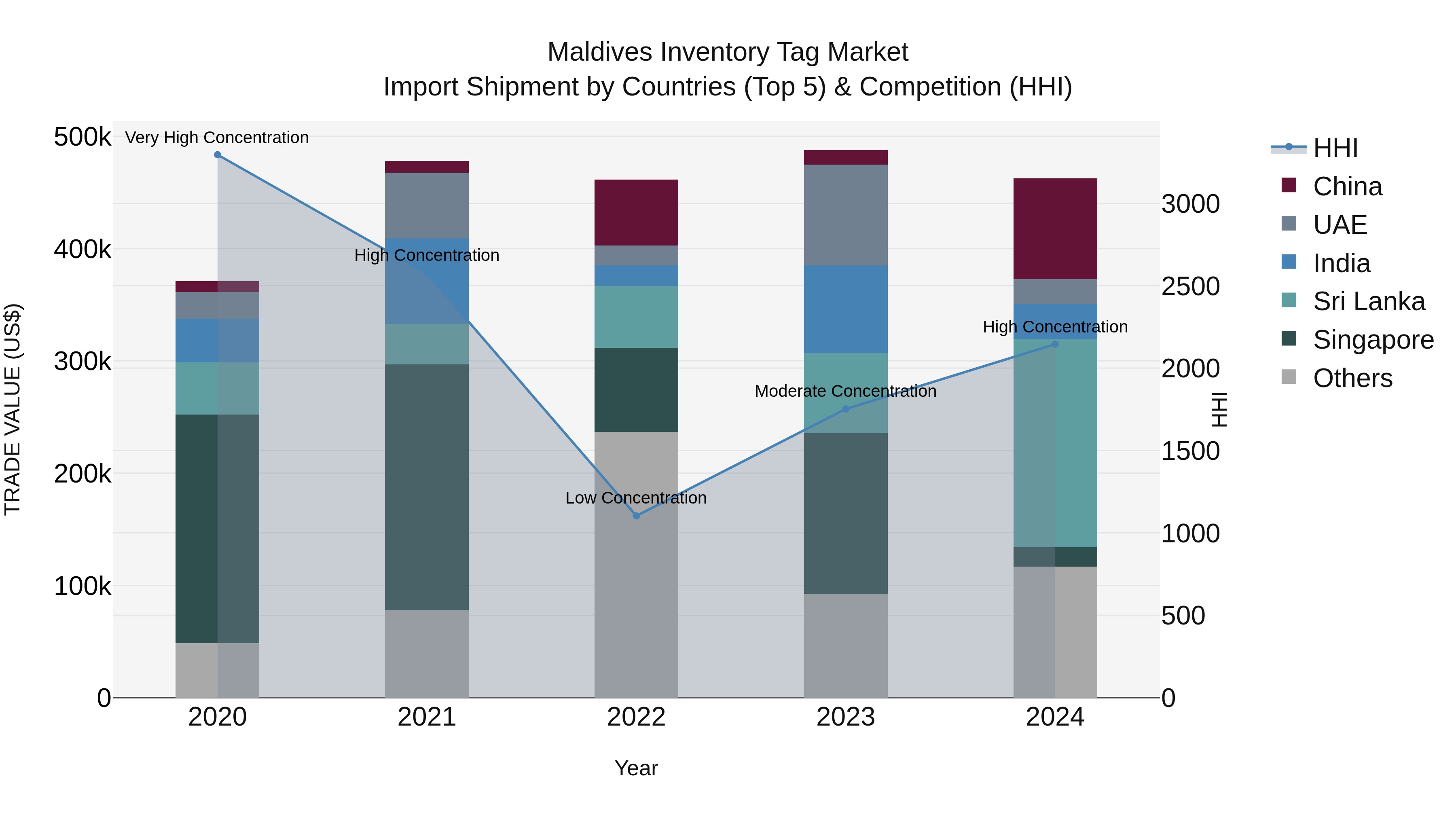 Maldives Inventory Tag Market Top 5 Importing Countries and Market Competition (HHI) Analysis