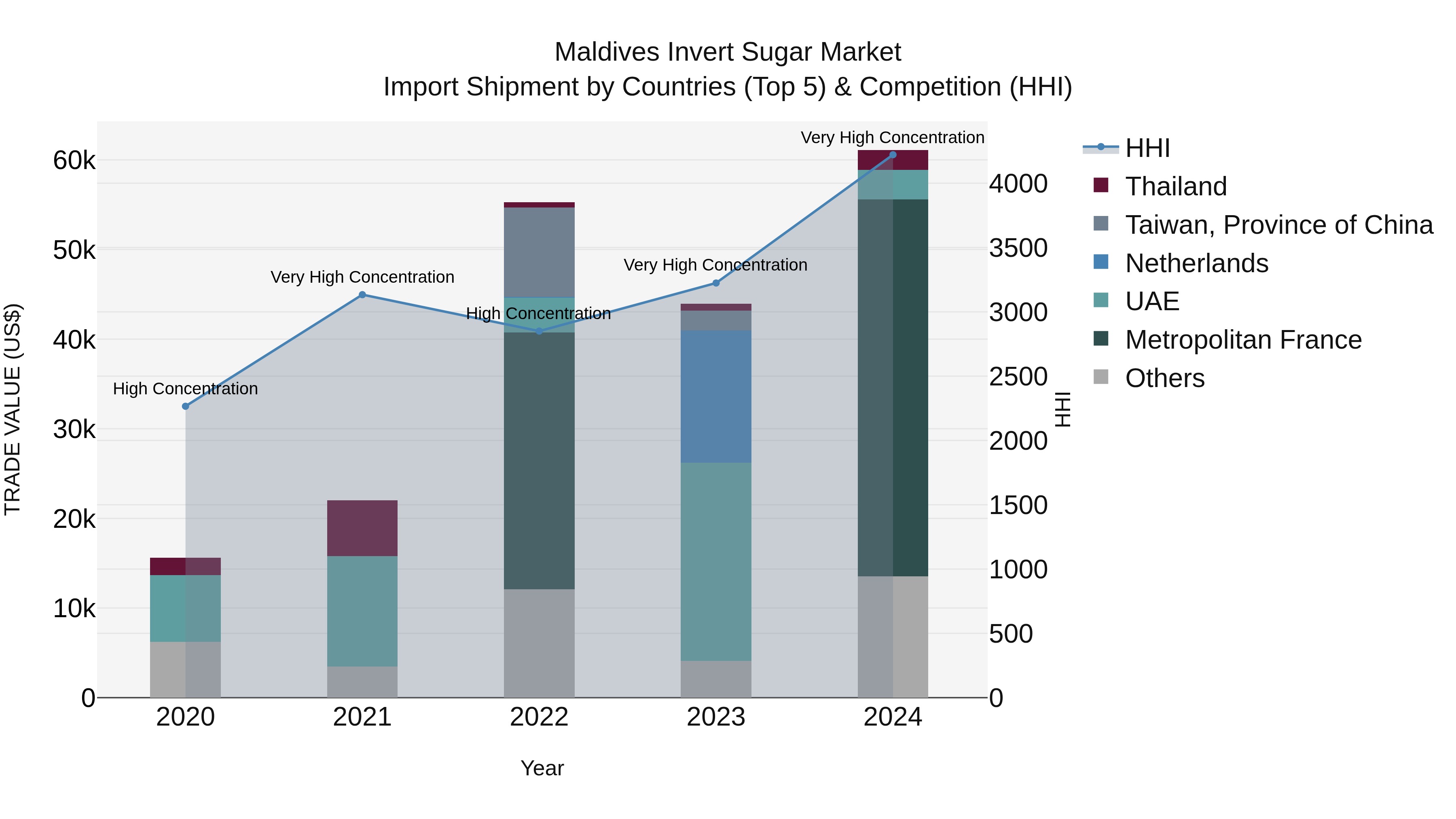 Maldives Invert Sugar Market Top 5 Importing Countries and Market Competition (HHI) Analysis