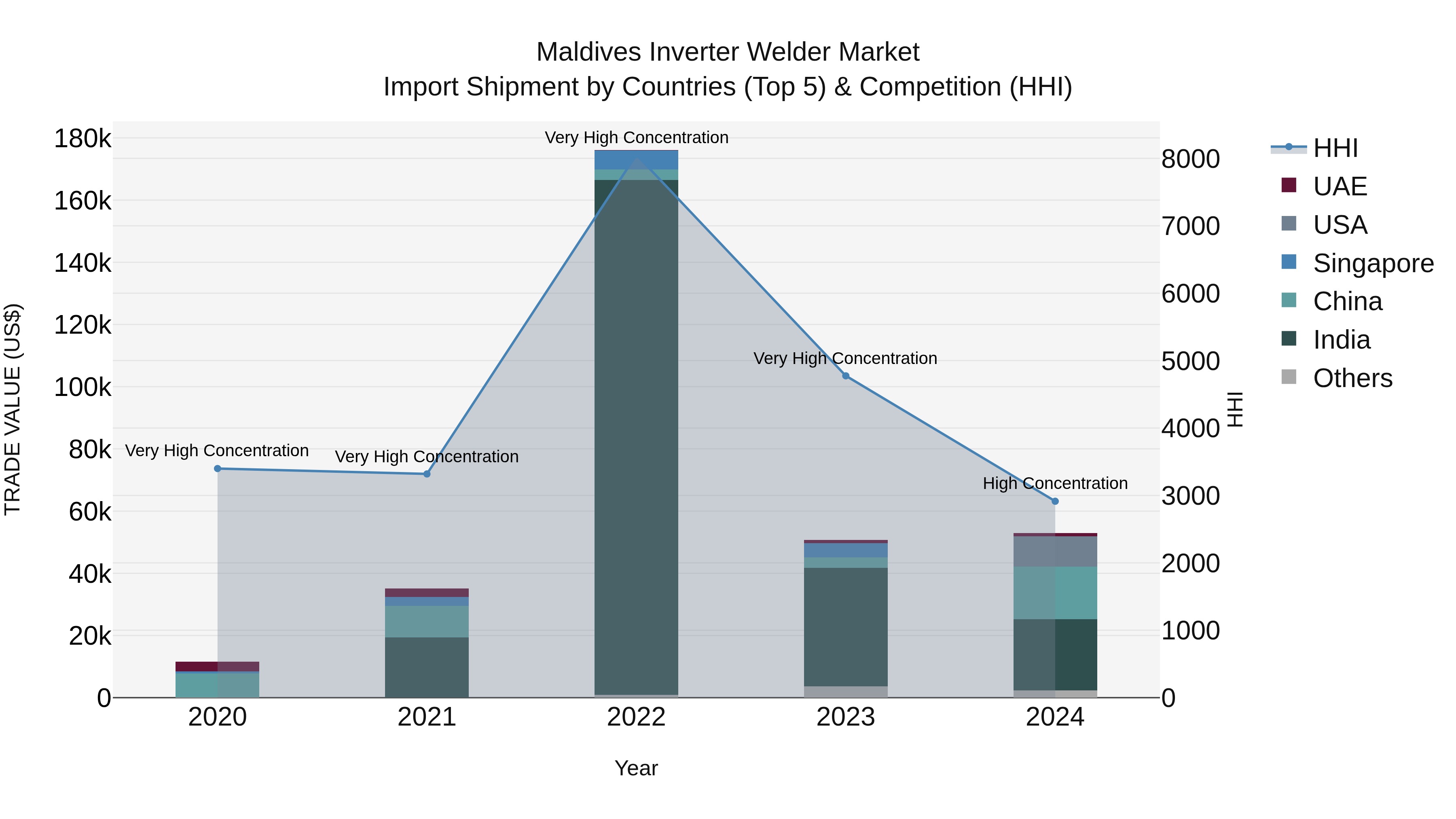 Maldives Inverter Welder Market Top 5 Importing Countries and Market Competition (HHI) Analysis