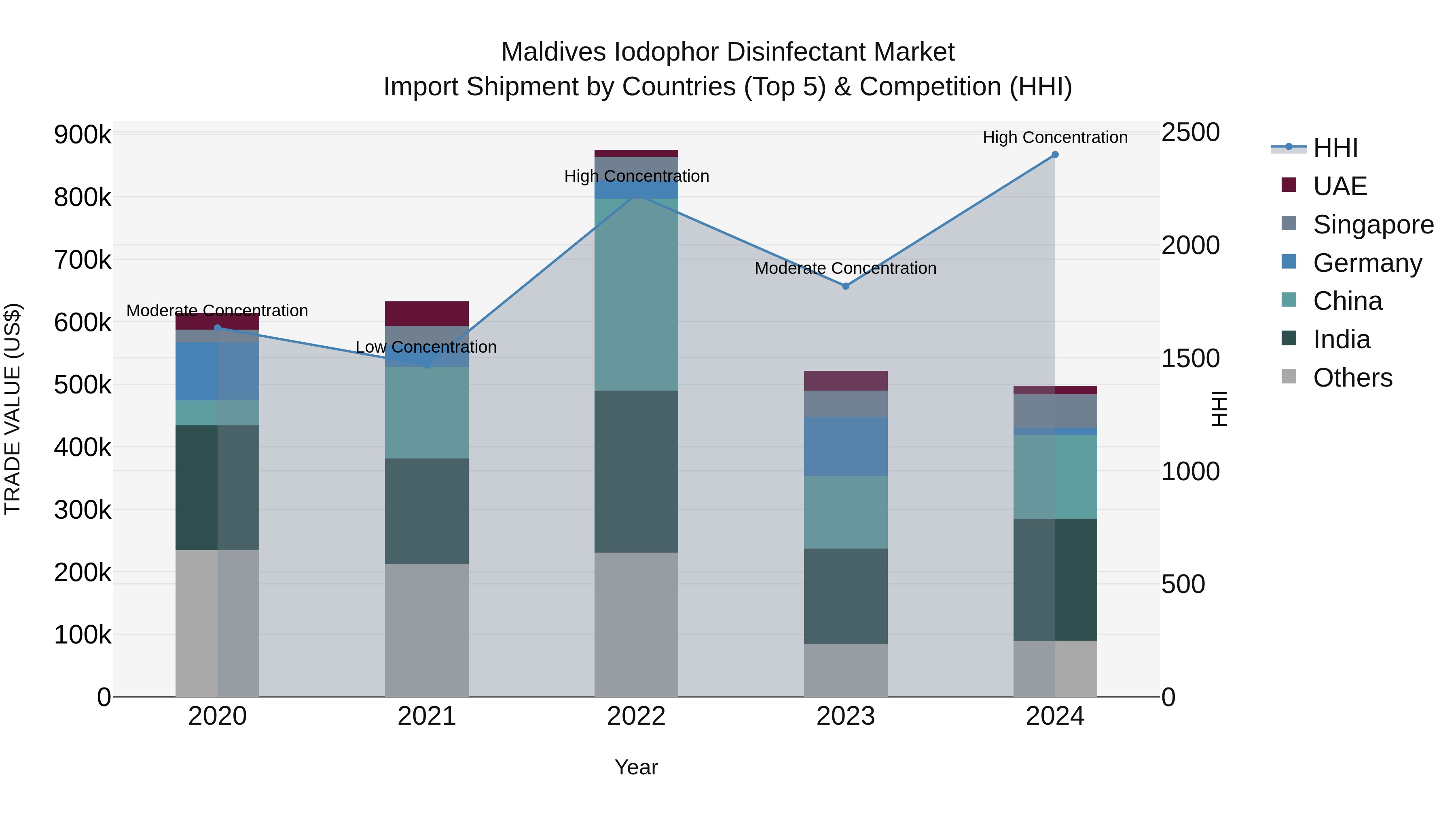 Maldives Iodophor Disinfectant Market Top 5 Importing Countries and Market Competition (HHI) Analysis