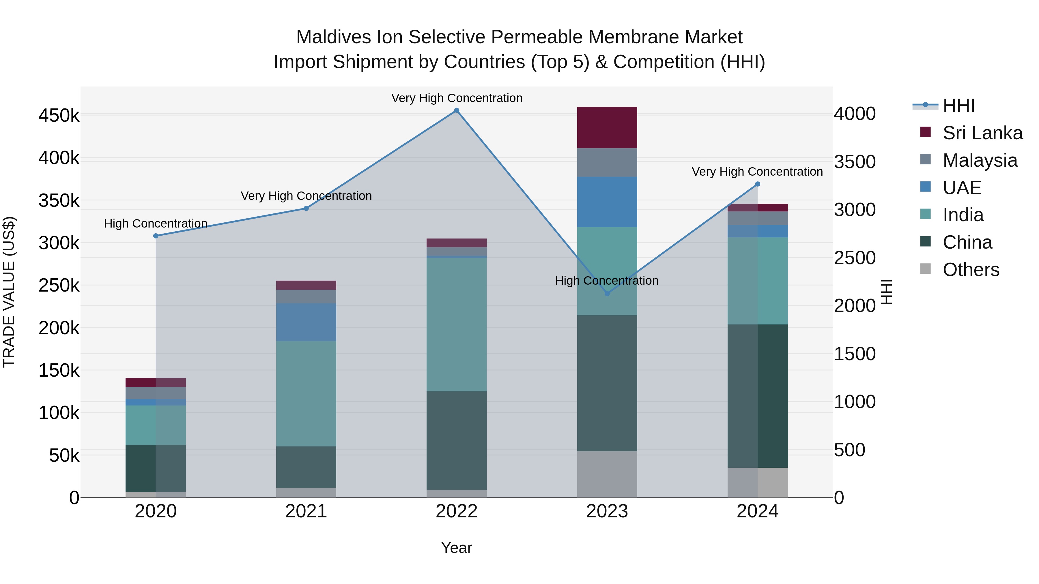 Maldives Ion Selective Permeable Membrane Market Top 5 Importing Countries and Market Competition (HHI) Analysis