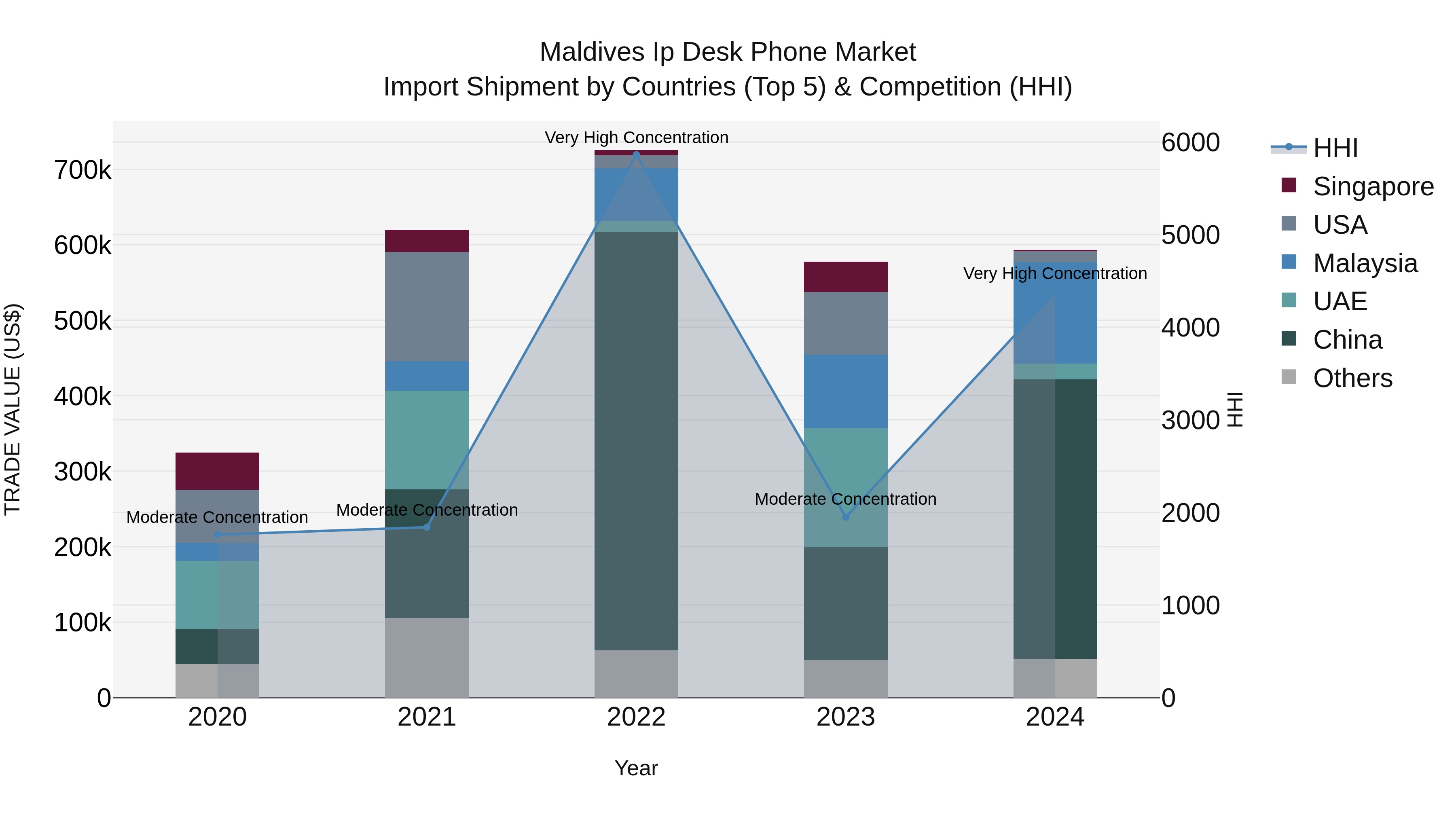 Maldives Ip Desk Phone Market Top 5 Importing Countries and Market Competition (HHI) Analysis