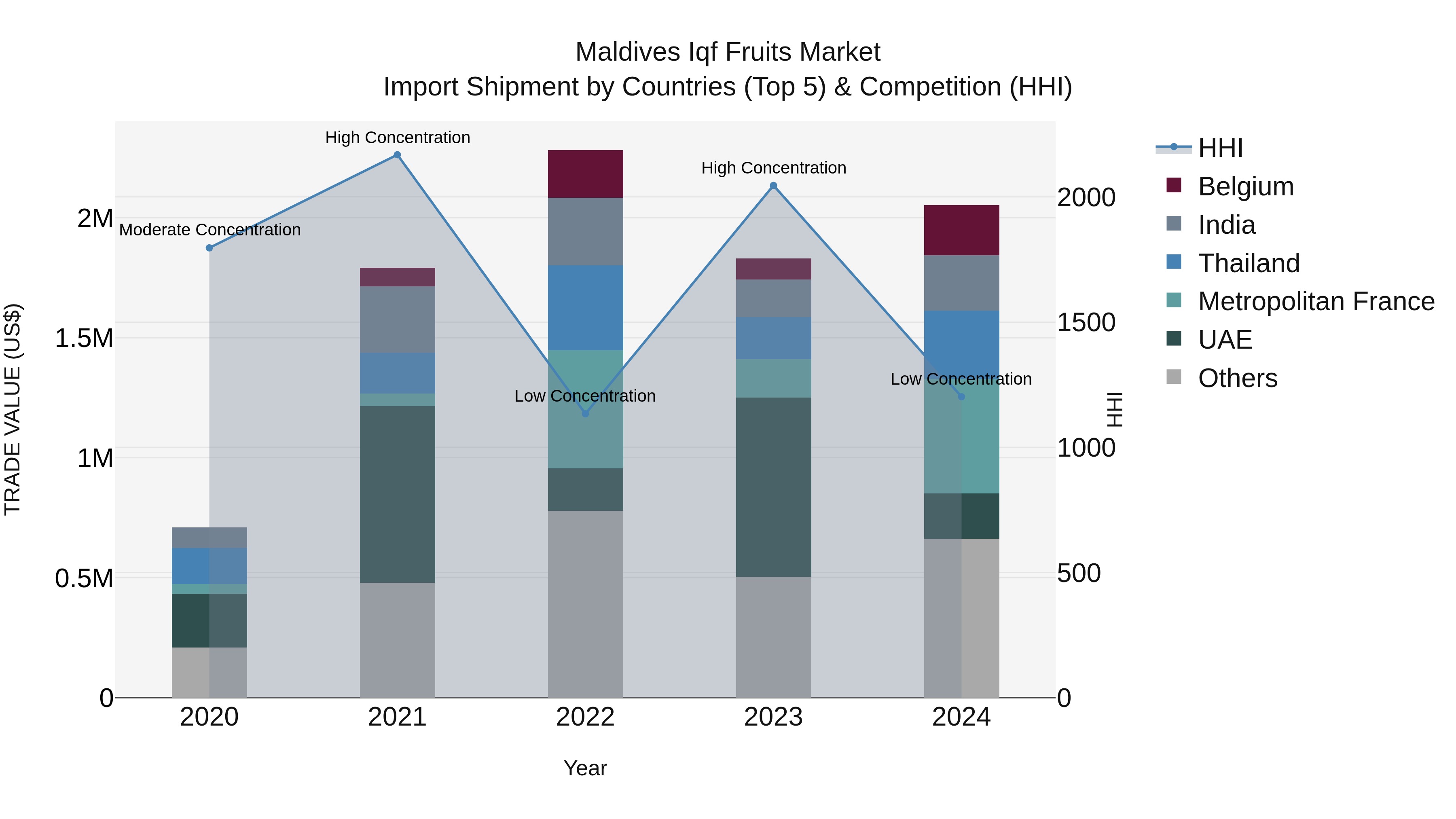 Maldives Iqf Fruits Market Top 5 Importing Countries and Market Competition (HHI) Analysis