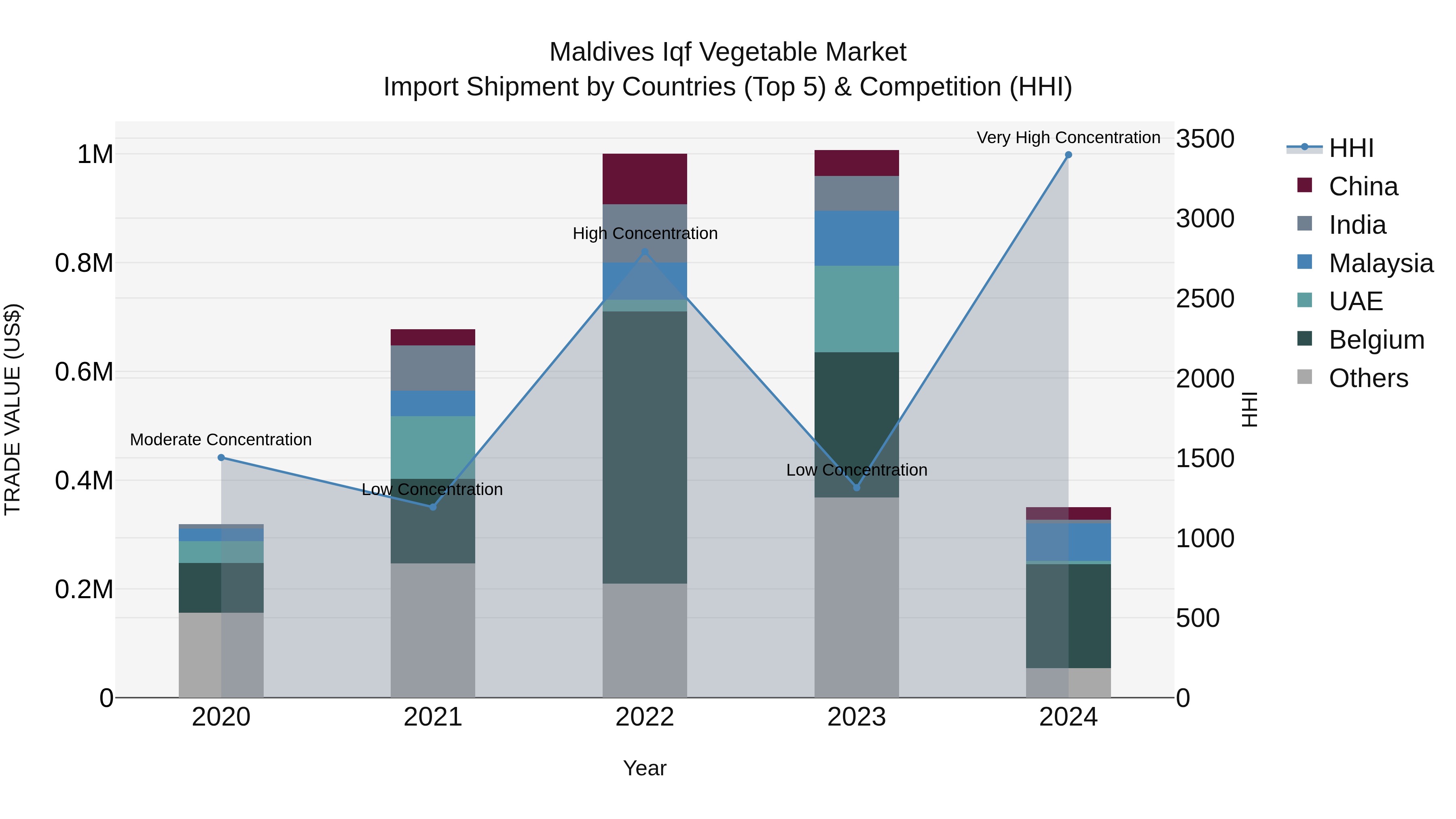 Maldives Iqf Vegetable Market Top 5 Importing Countries and Market Competition (HHI) Analysis