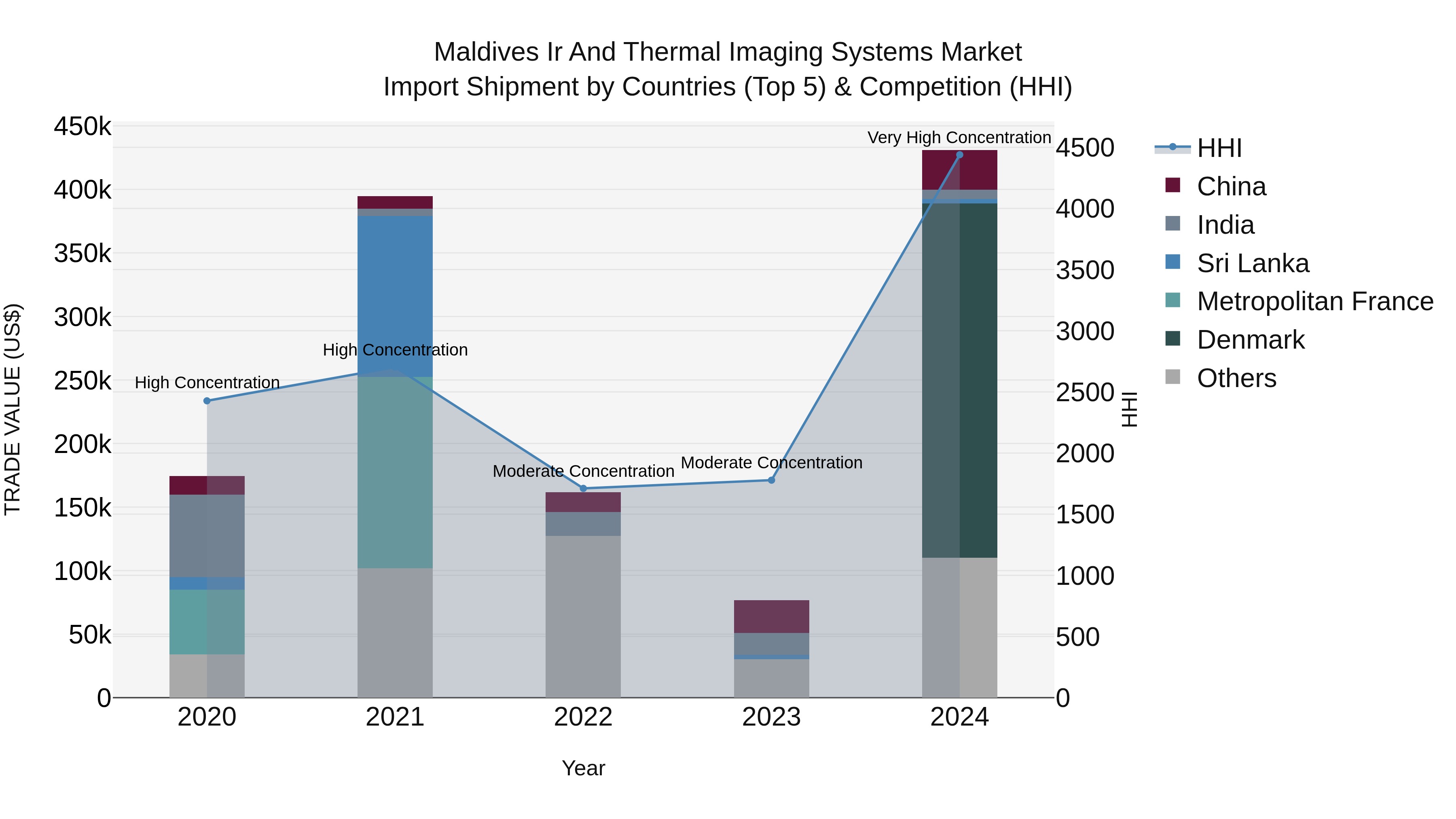 Maldives Ir and Thermal Imaging Systems Market Top 5 Importing Countries and Market Competition (HHI) Analysis