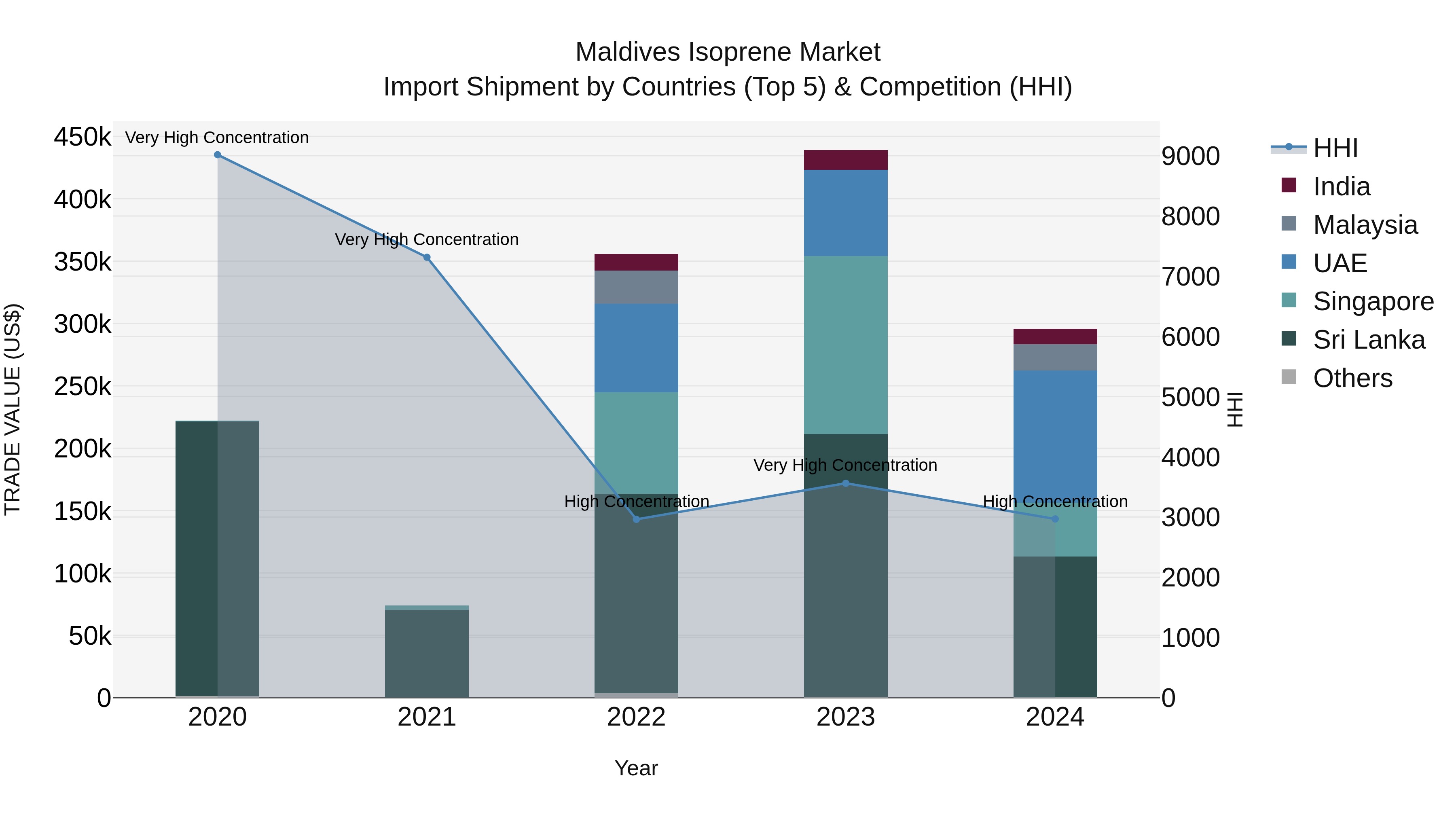 Maldives Isoprene Market Top 5 Importing Countries and Market Competition (HHI) Analysis