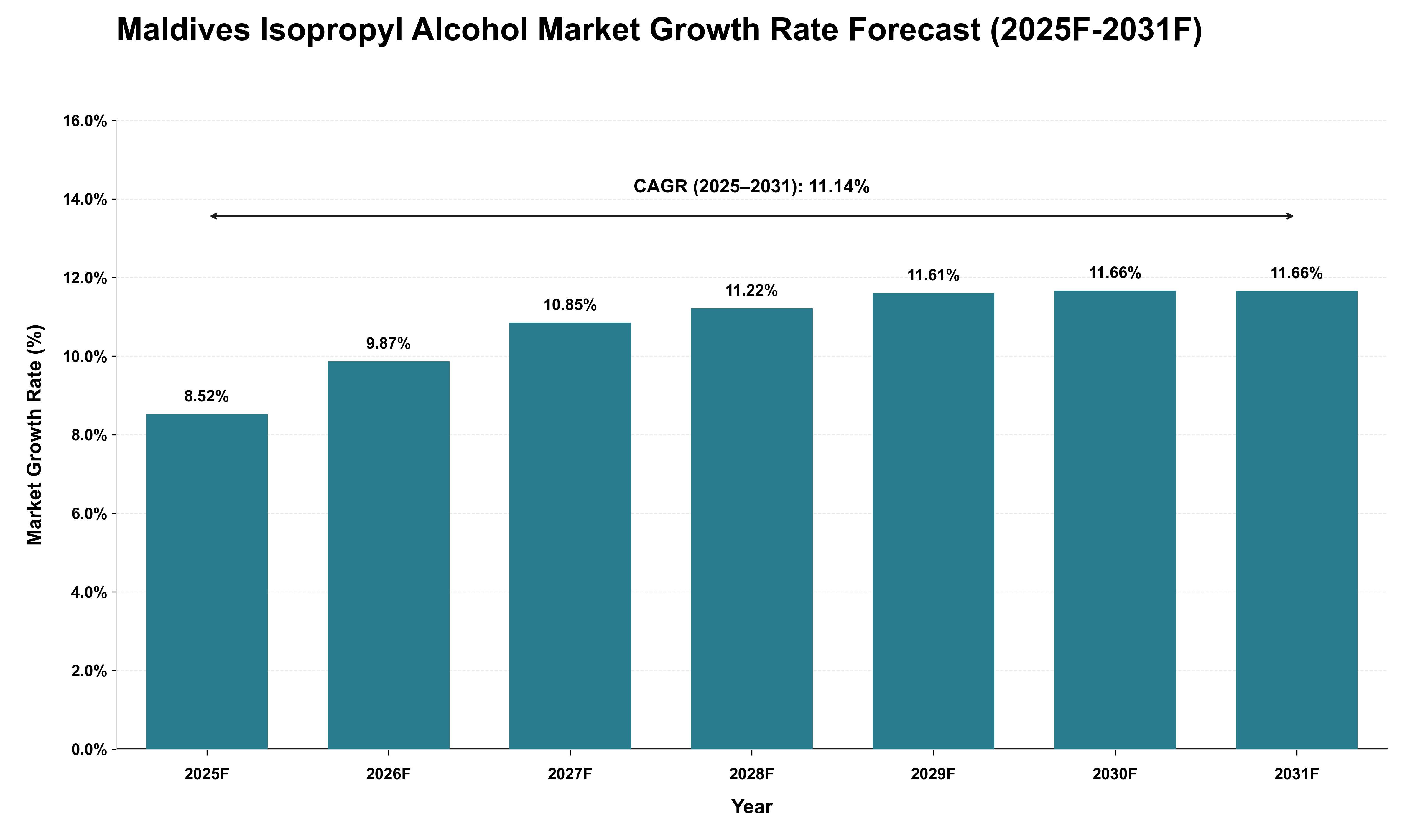 Maldives Isopropyl Alcohol Market Growth Rate Analysis (2025 - 2031)