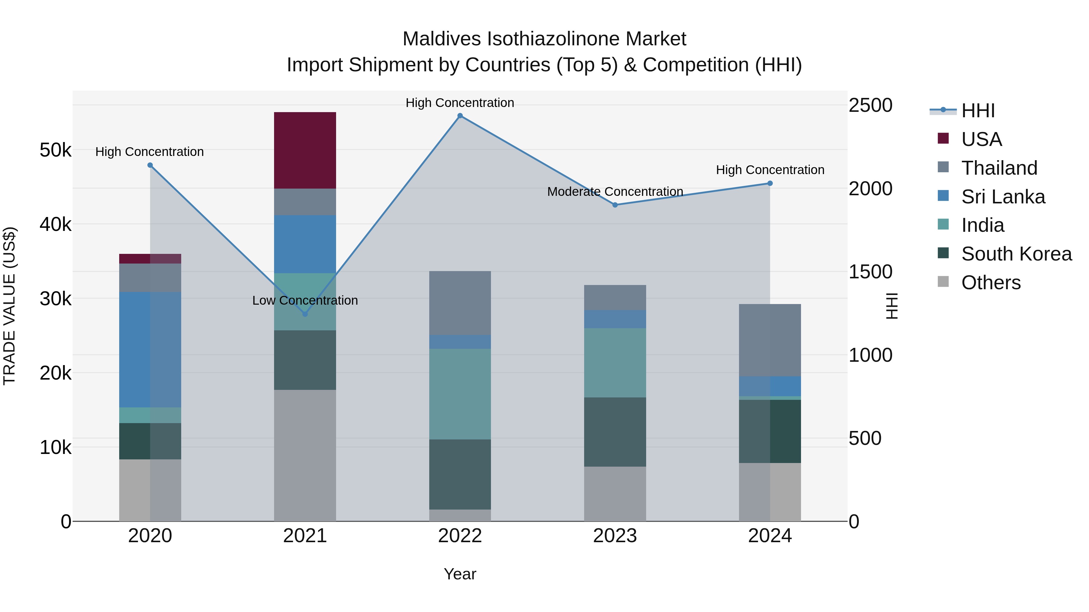 Maldives Isothiazolinone Market Top 5 Importing Countries and Market Competition (HHI) Analysis