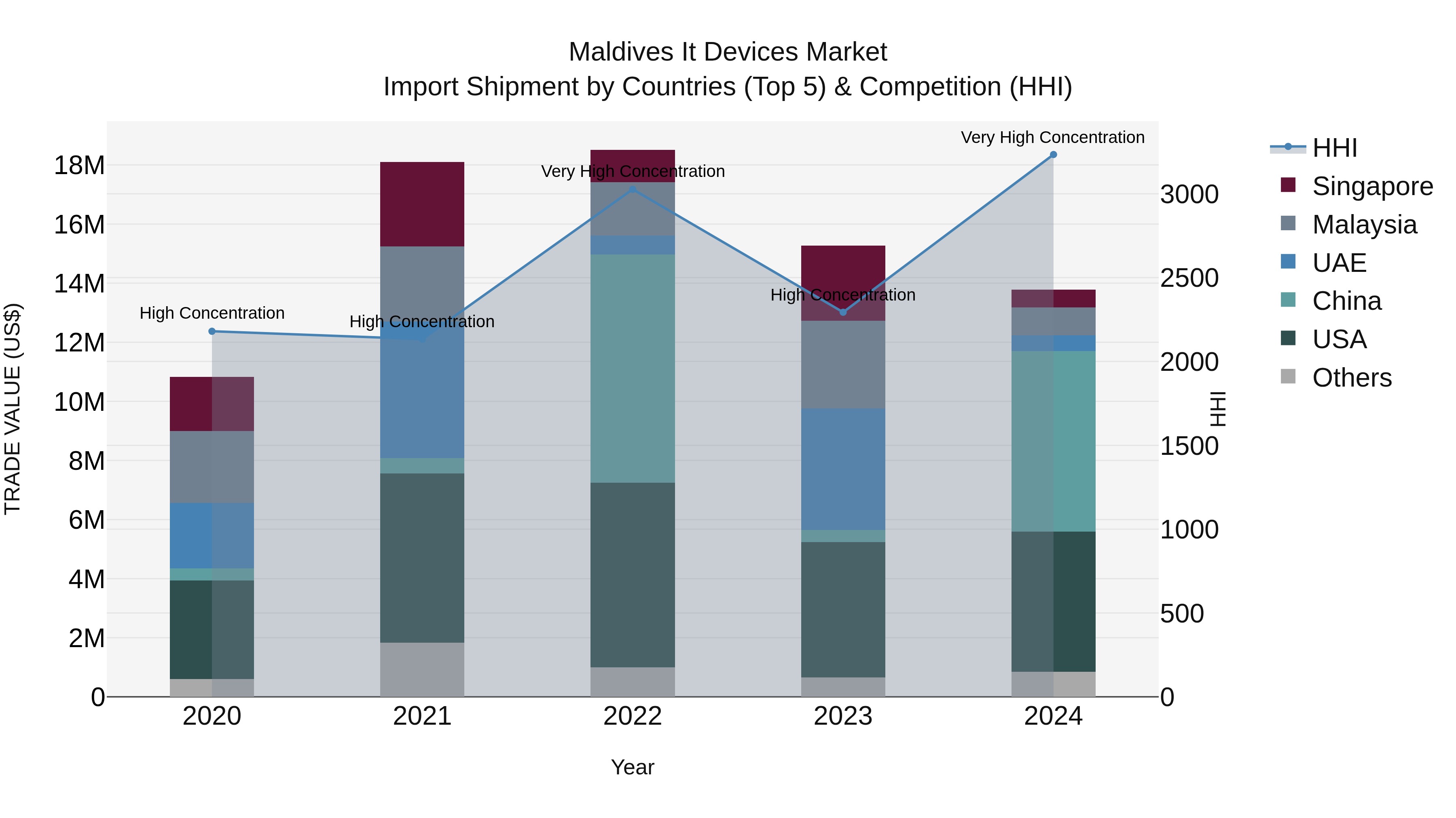 Maldives It Devices Market Top 5 Importing Countries and Market Competition (HHI) Analysis