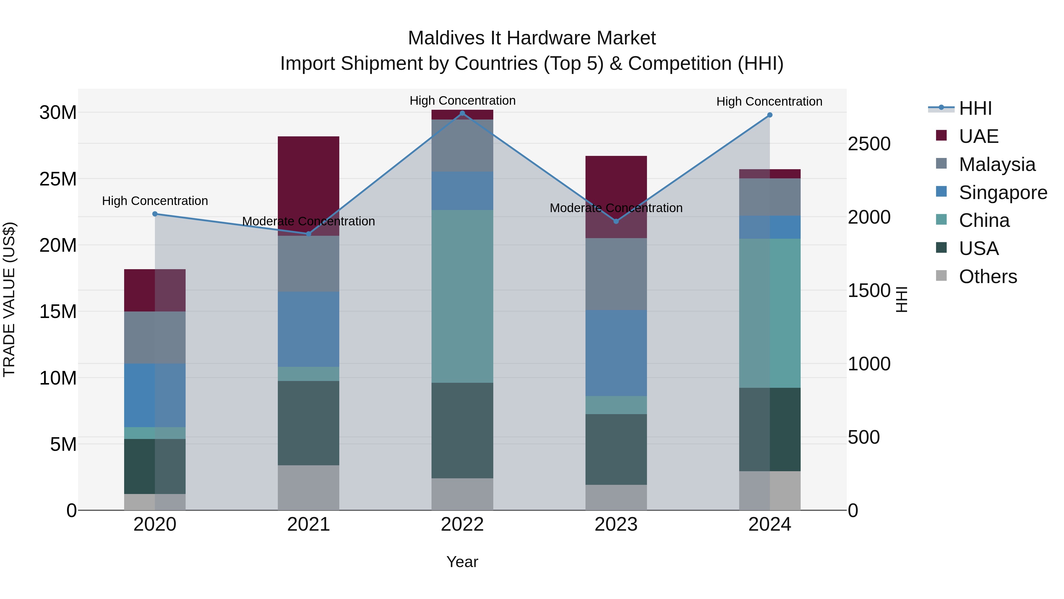 Maldives It Hardware Market Top 5 Importing Countries and Market Competition (HHI) Analysis