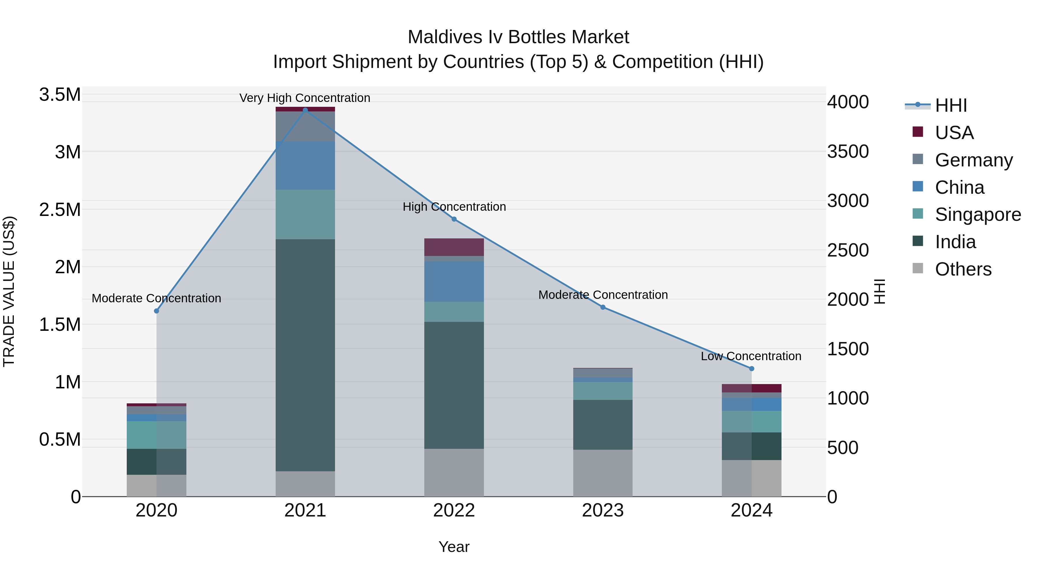 Maldives Iv Bottles Market Top 5 Importing Countries and Market Competition (HHI) Analysis