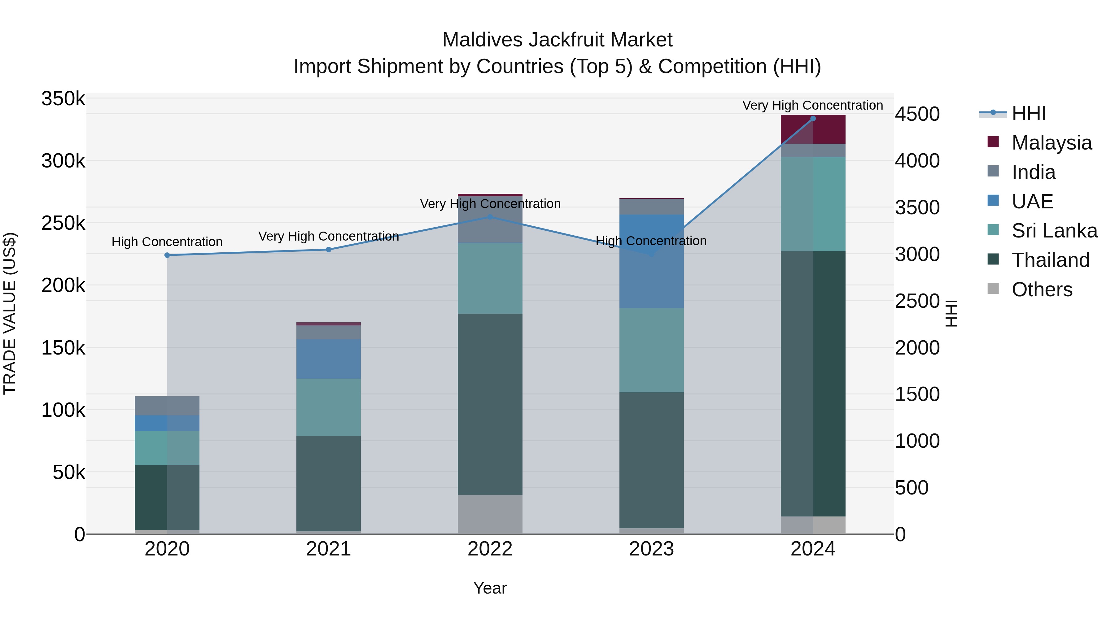 Maldives Jackfruit Market Top 5 Importing Countries and Market Competition (HHI) Analysis