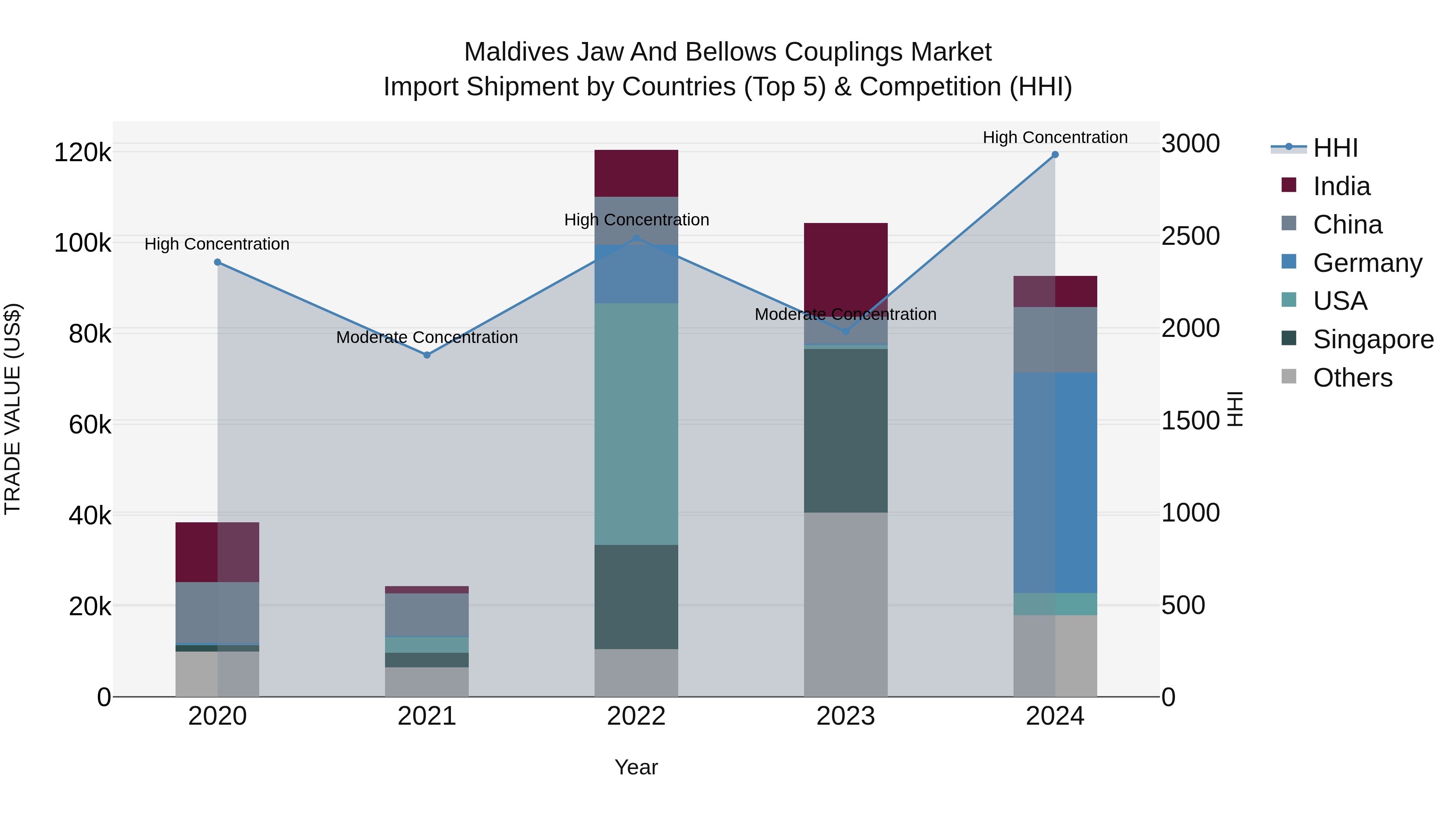 Maldives Jaw and Bellows Couplings Market Top 5 Importing Countries and Market Competition (HHI) Analysis