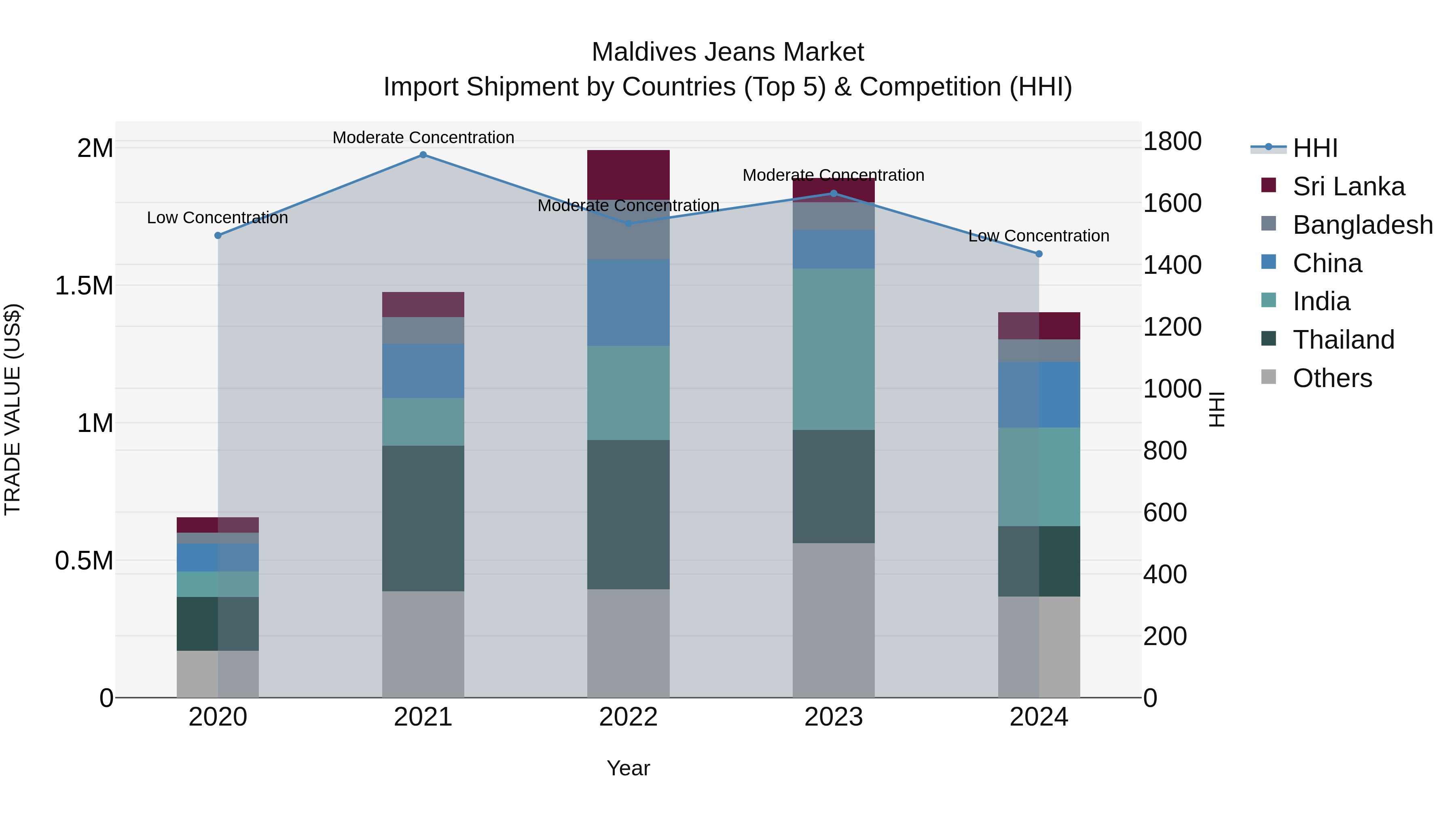 Maldives Jeans Market Top 5 Importing Countries and Market Competition (HHI) Analysis