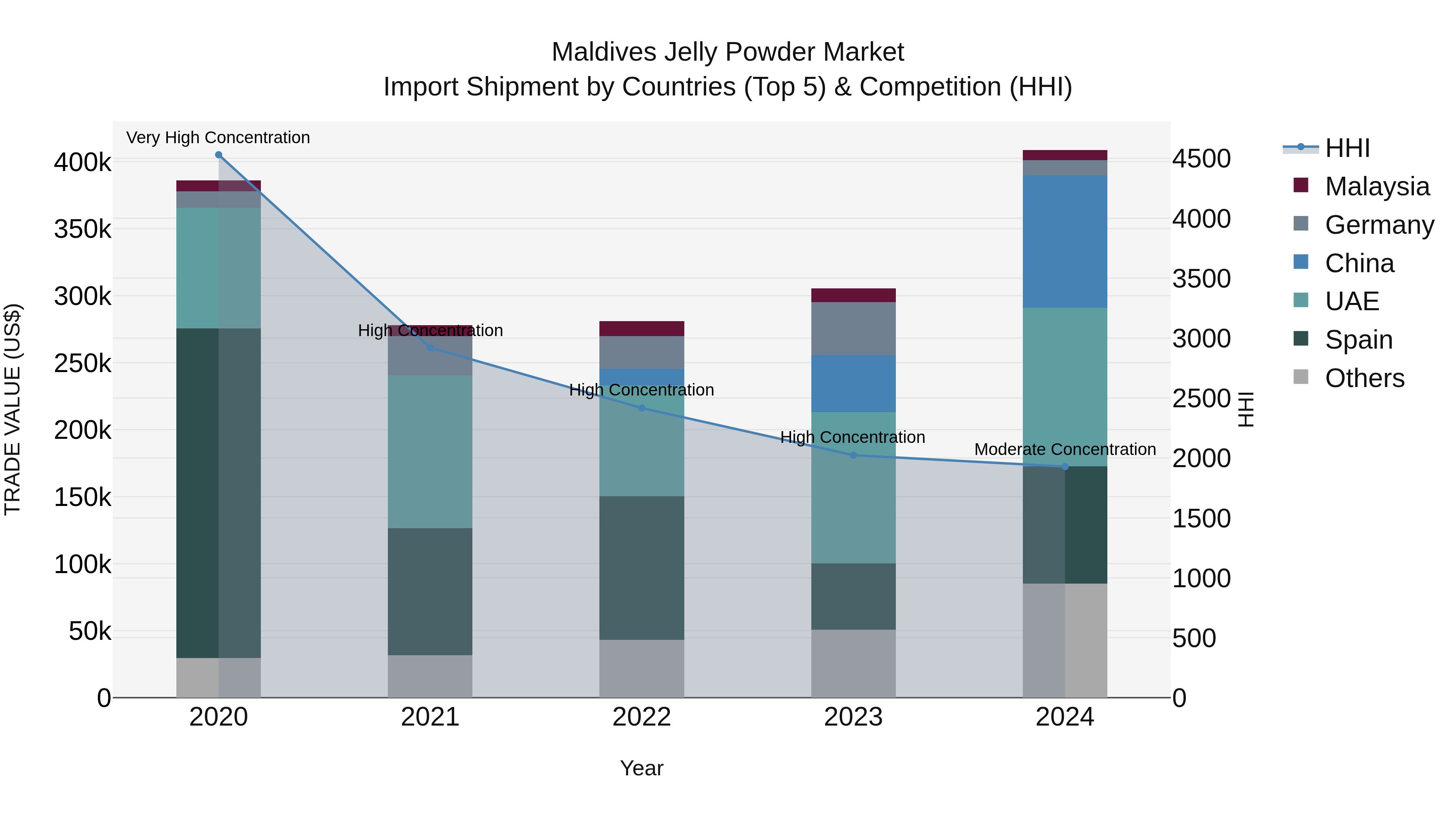 Maldives Jelly Powder Market Top 5 Importing Countries and Market Competition (HHI) Analysis