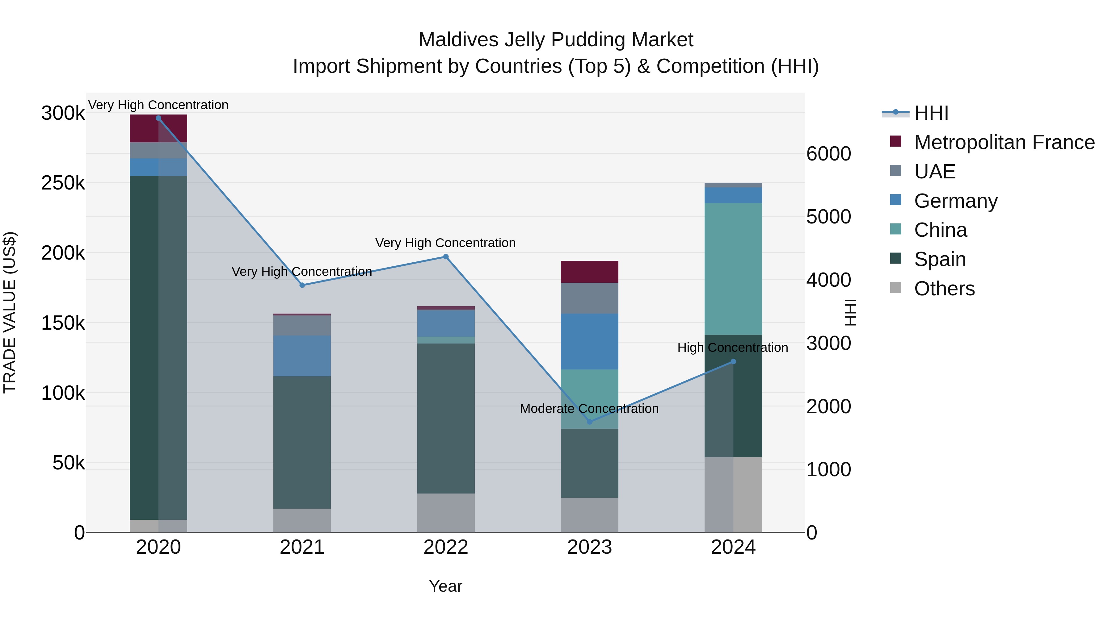 Maldives Jelly Pudding Market Top 5 Importing Countries and Market Competition (HHI) Analysis