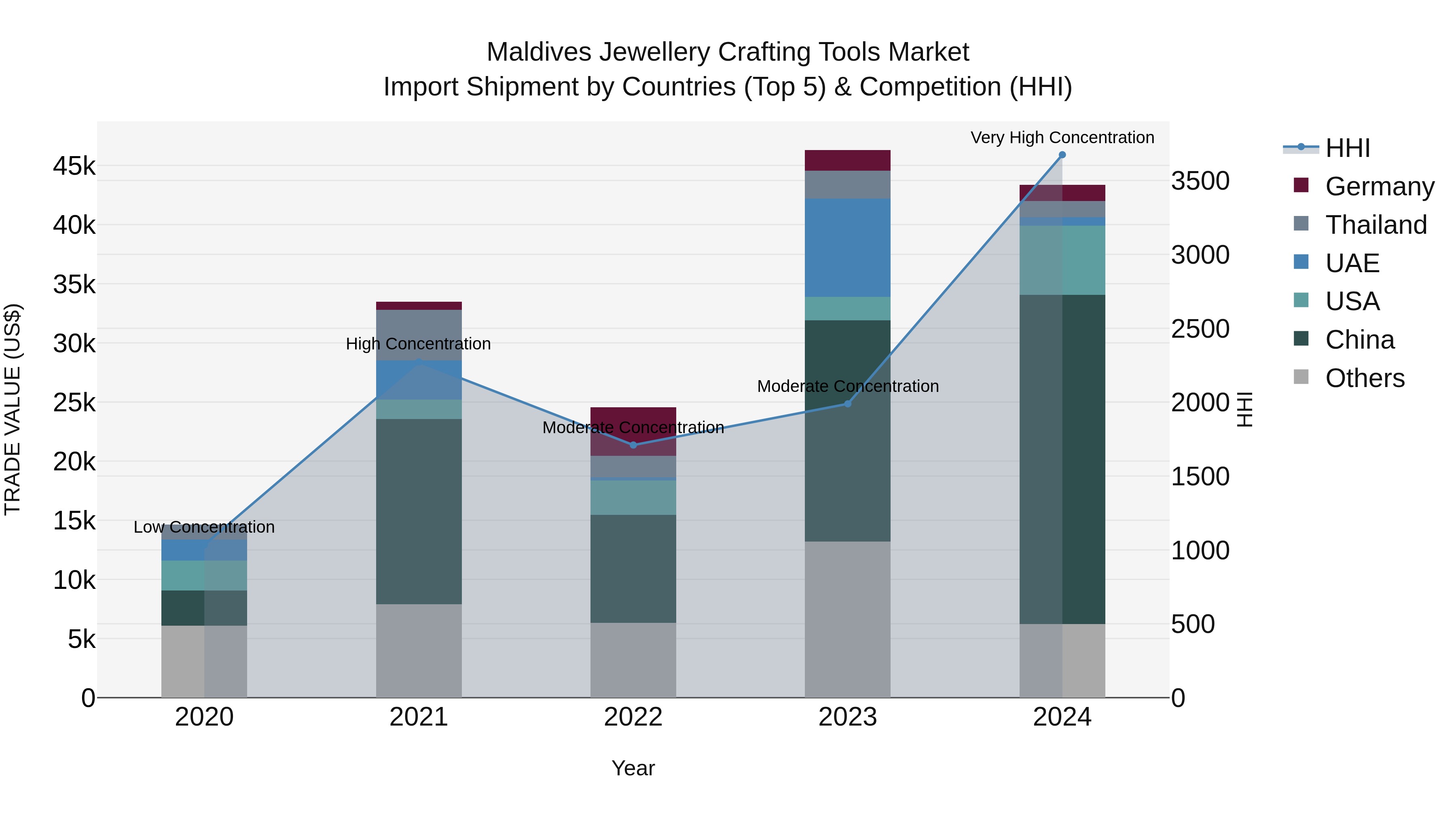Maldives Jewellery Crafting Tools Market Top 5 Importing Countries and Market Competition (HHI) Analysis