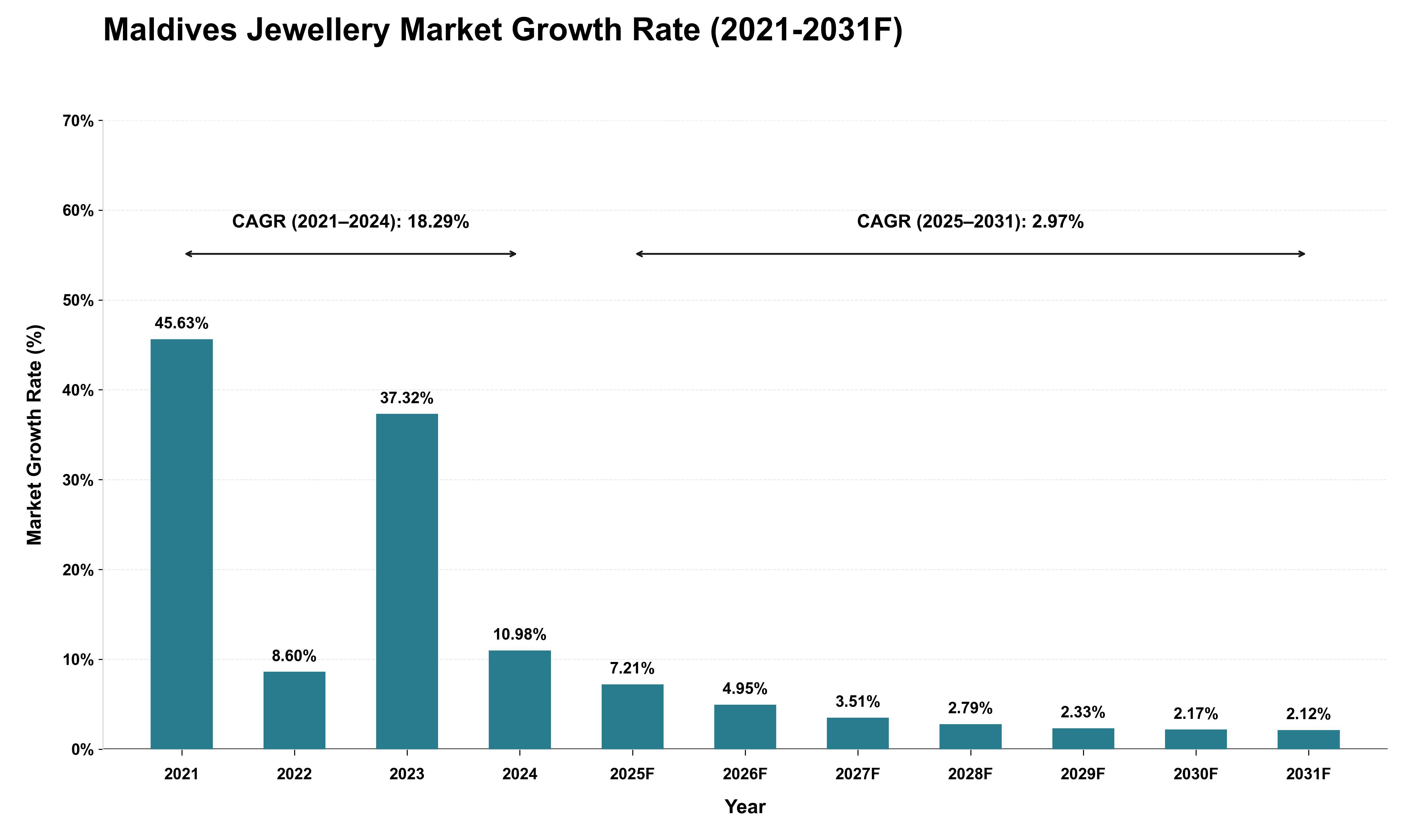Maldives Jewellery Market Growth Rate Analysis (2021 - 2031)
