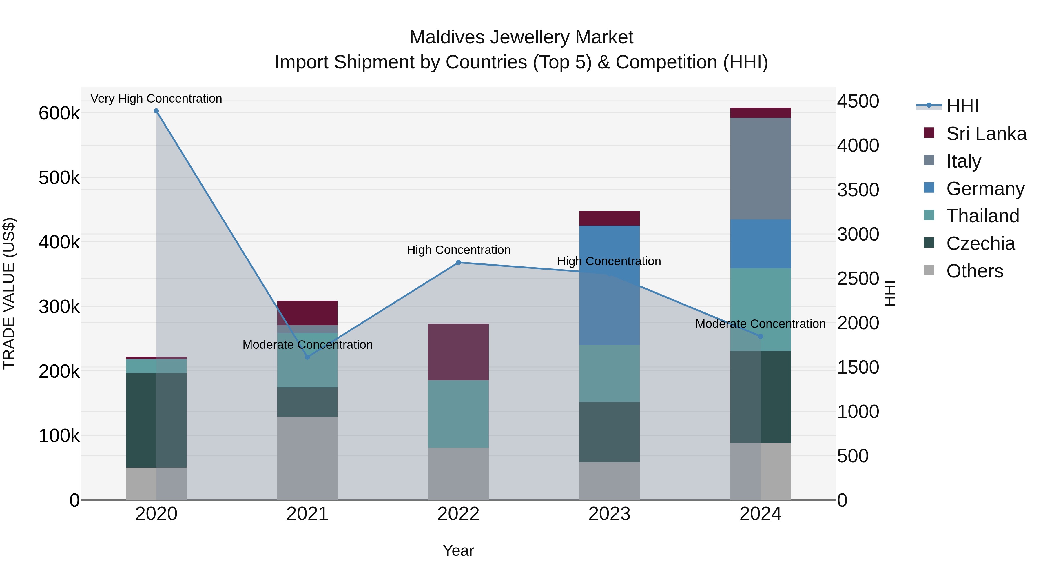 Maldives Jewellery Market Top 5 Importing Countries and Market Competition (HHI) Analysis