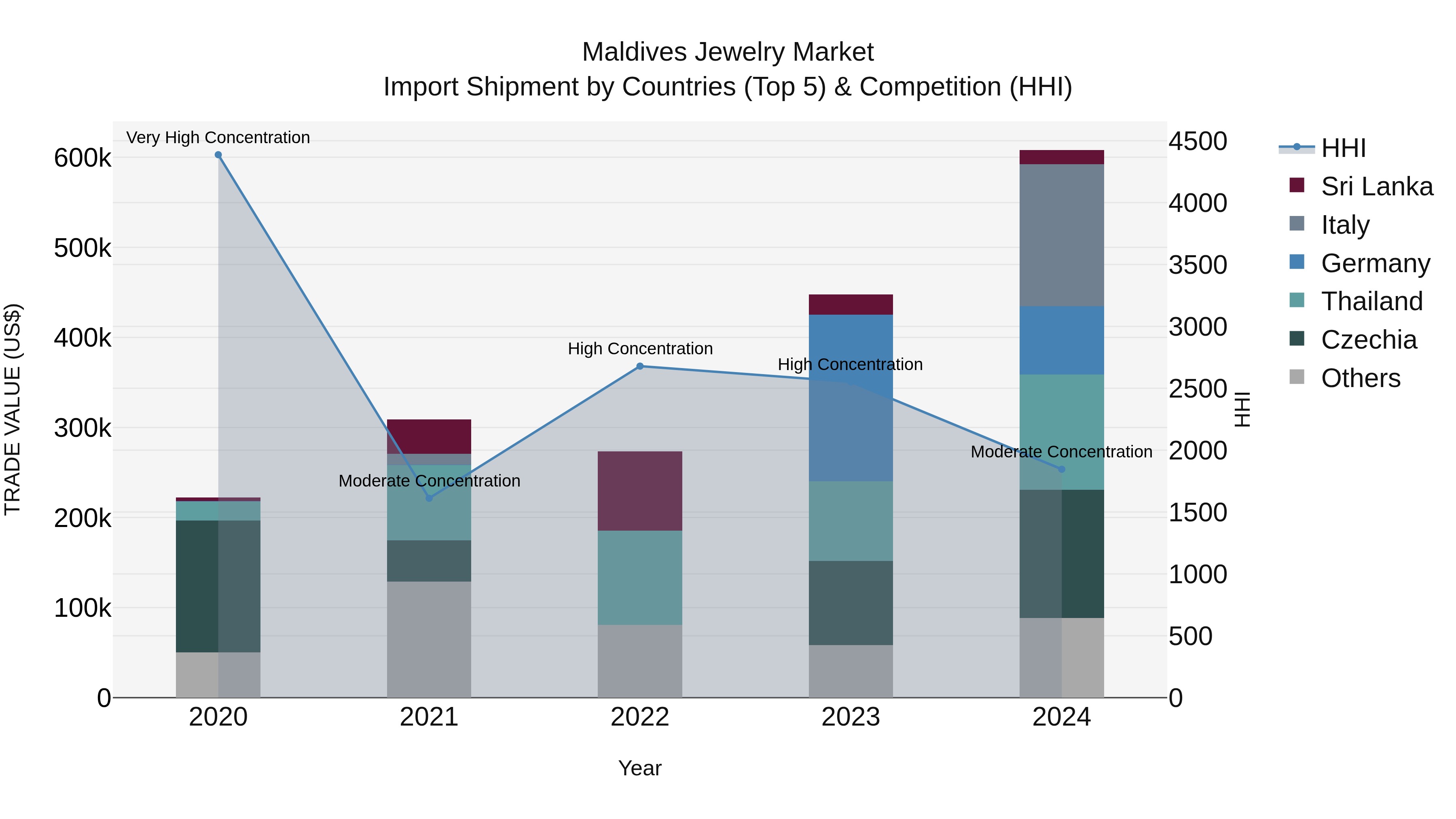 Maldives Jewelry Market Top 5 Importing Countries and Market Competition (HHI) Analysis