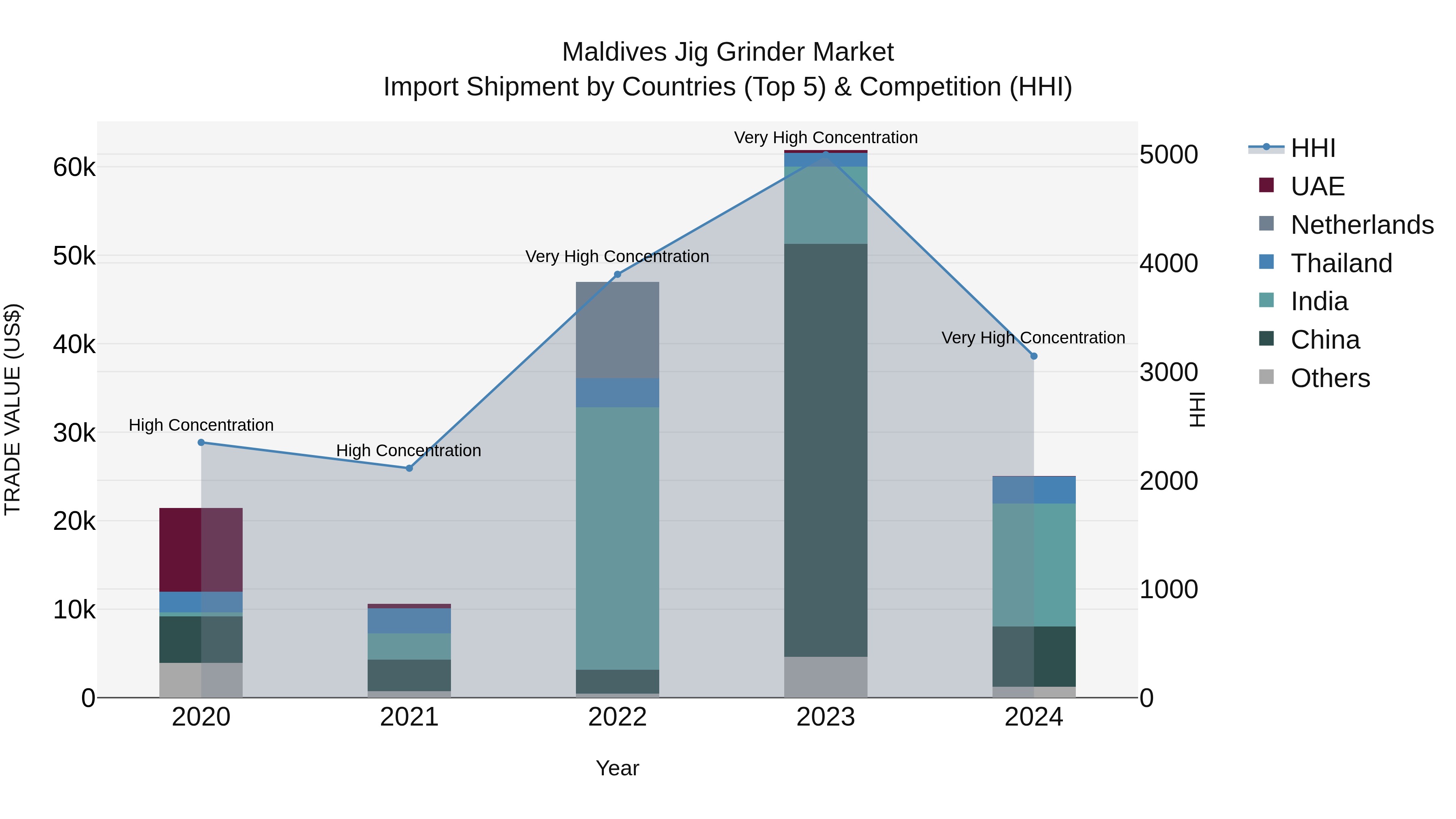 Maldives Jig Grinder Market Top 5 Importing Countries and Market Competition (HHI) Analysis