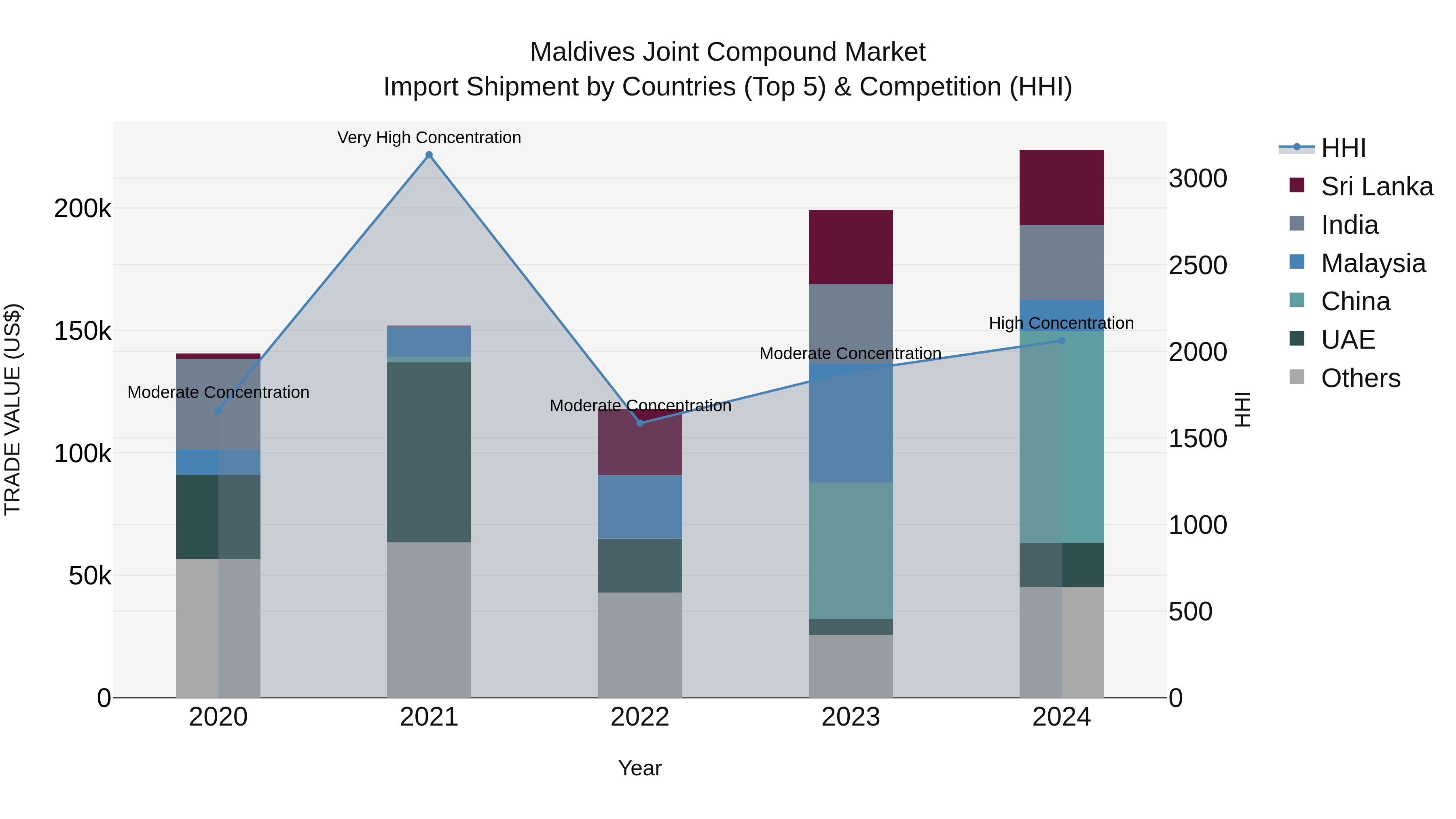 Maldives Joint Compound Market Top 5 Importing Countries and Market Competition (HHI) Analysis
