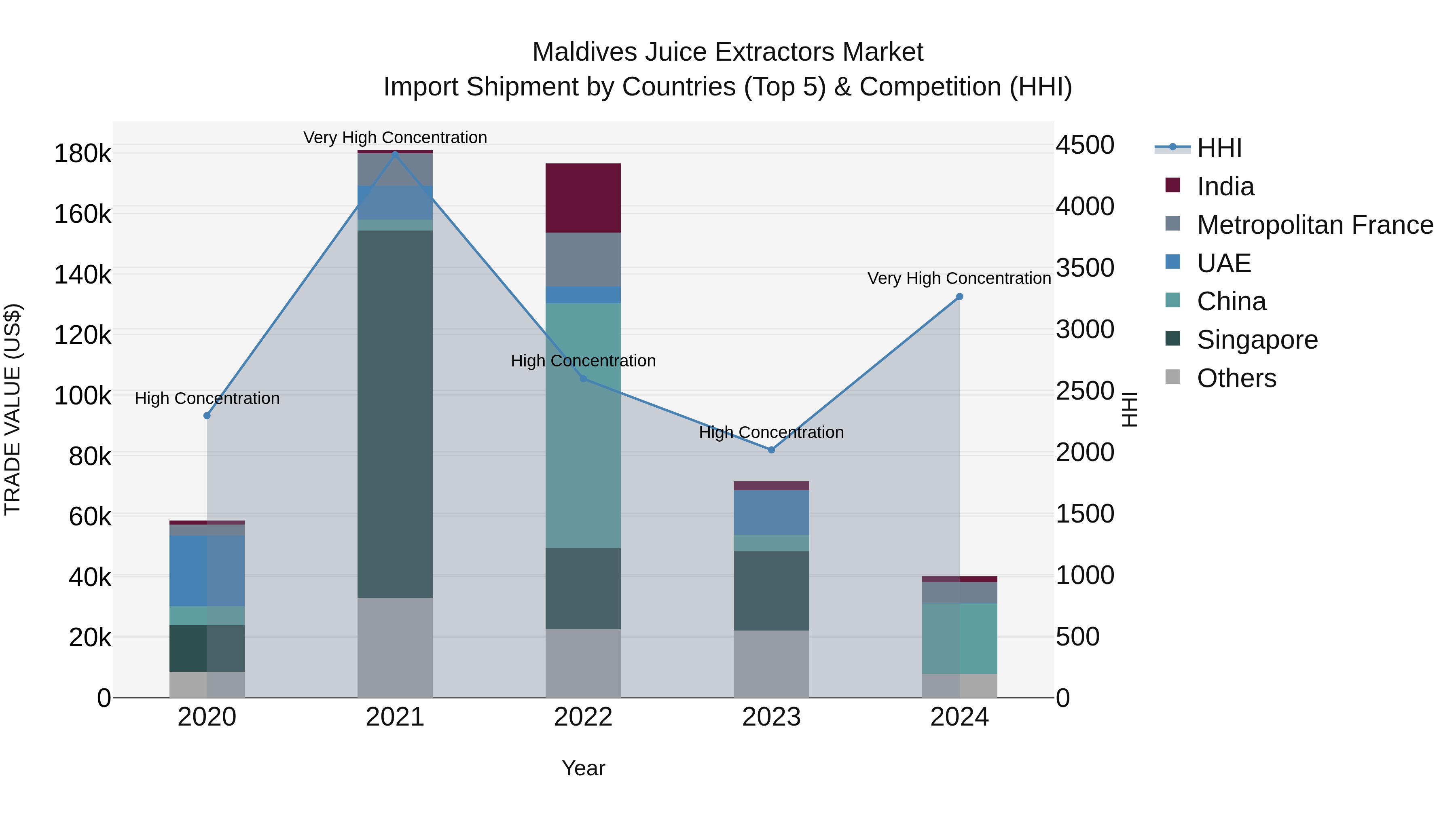 Maldives Juice Extractors Market Top 5 Importing Countries and Market Competition (HHI) Analysis