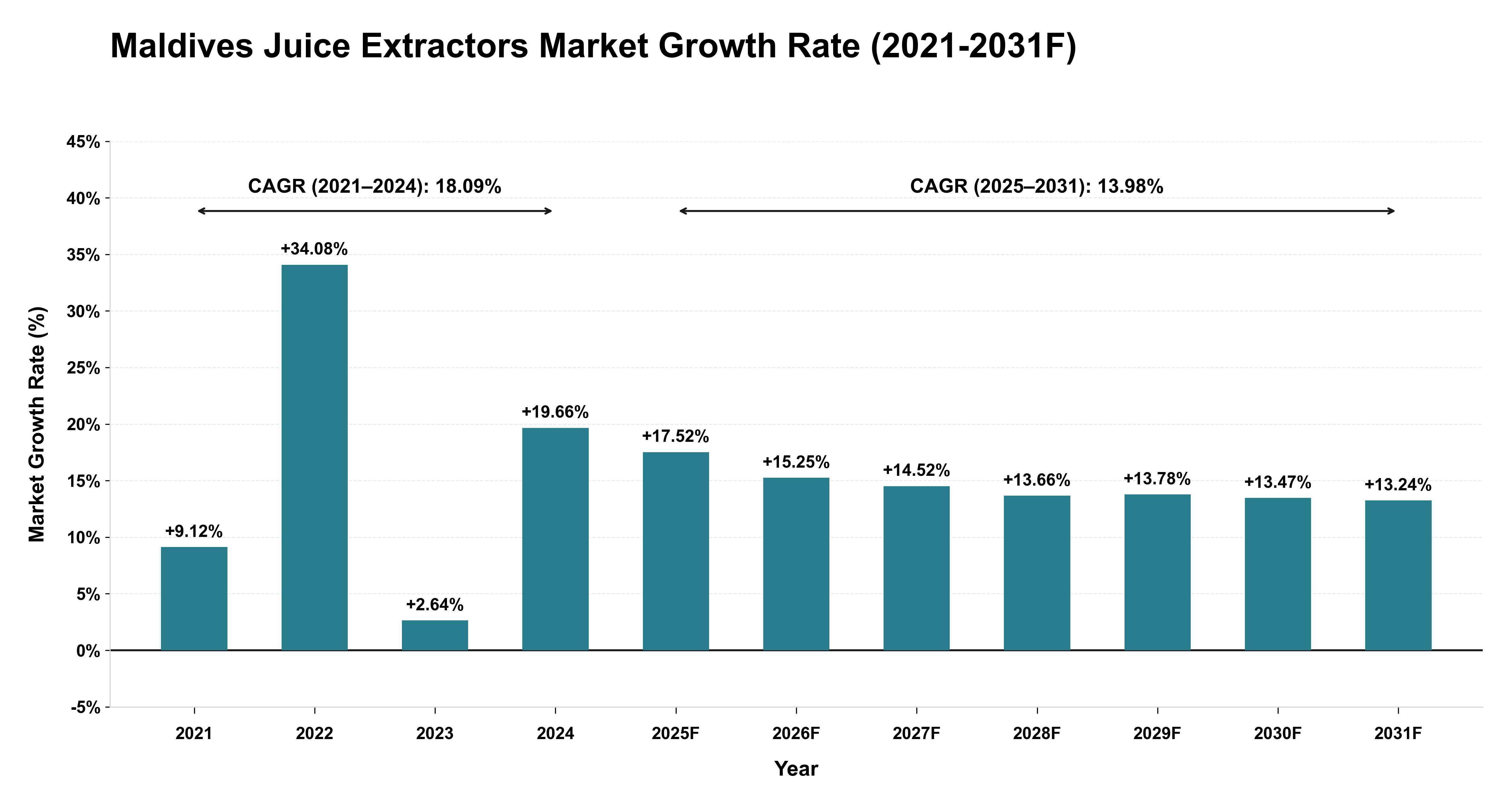 Maldives Juice Extractors Market Year-wise Growth Rate (2021-2031F)