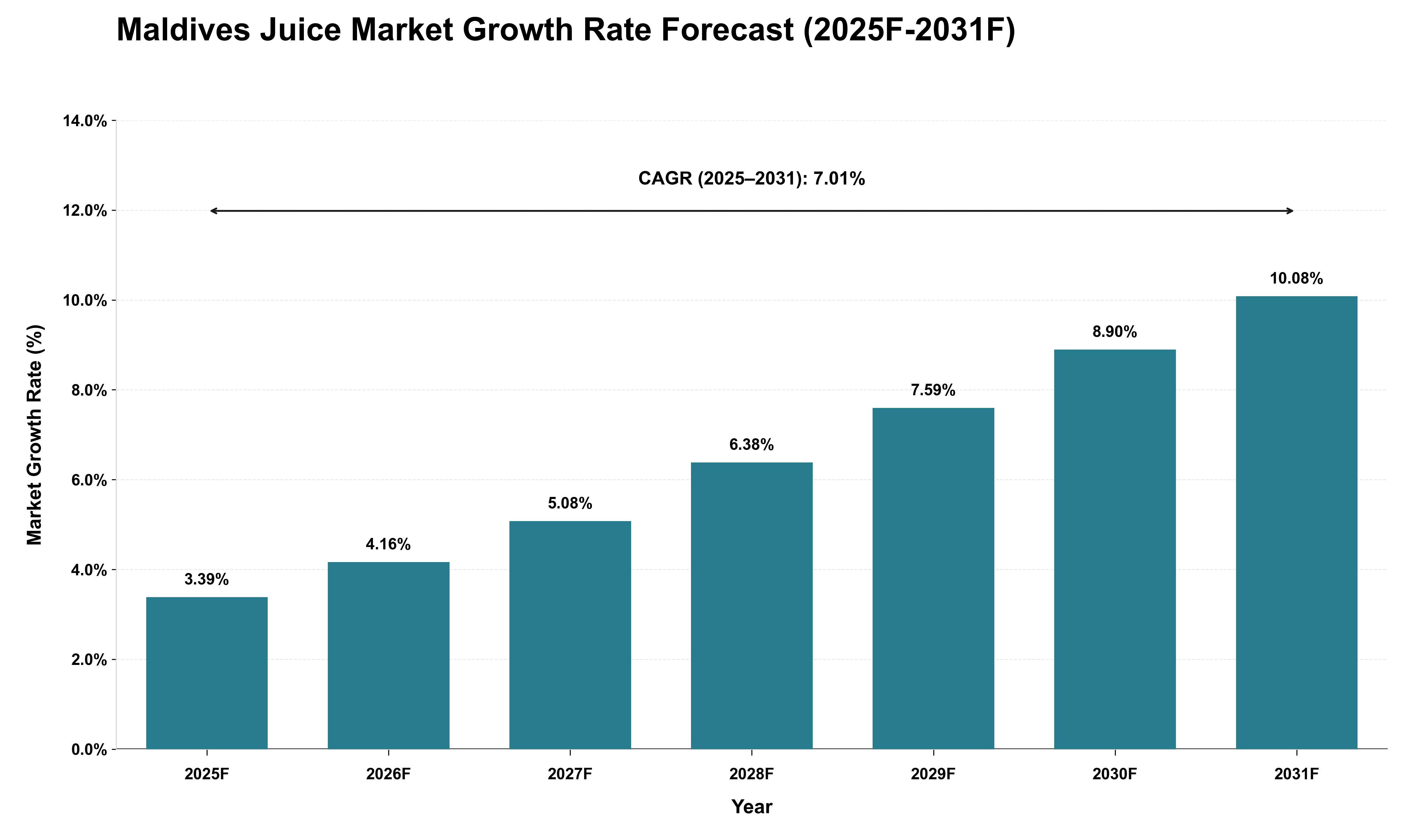 Maldives Juice Market Growth Rate Analysis (2025 - 2031)
