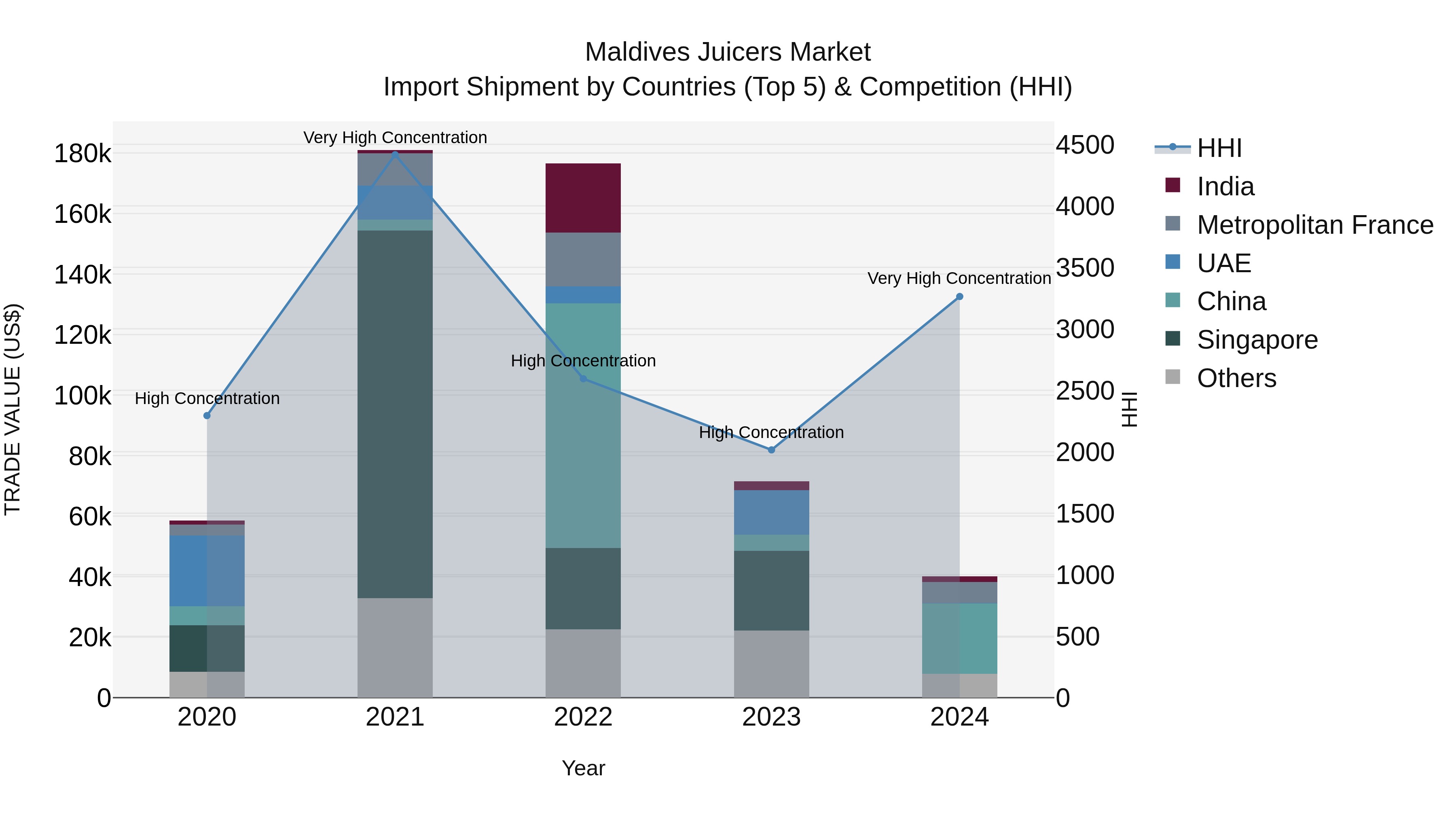 Maldives Juicers Market Top 5 Importing Countries and Market Competition (HHI) Analysis