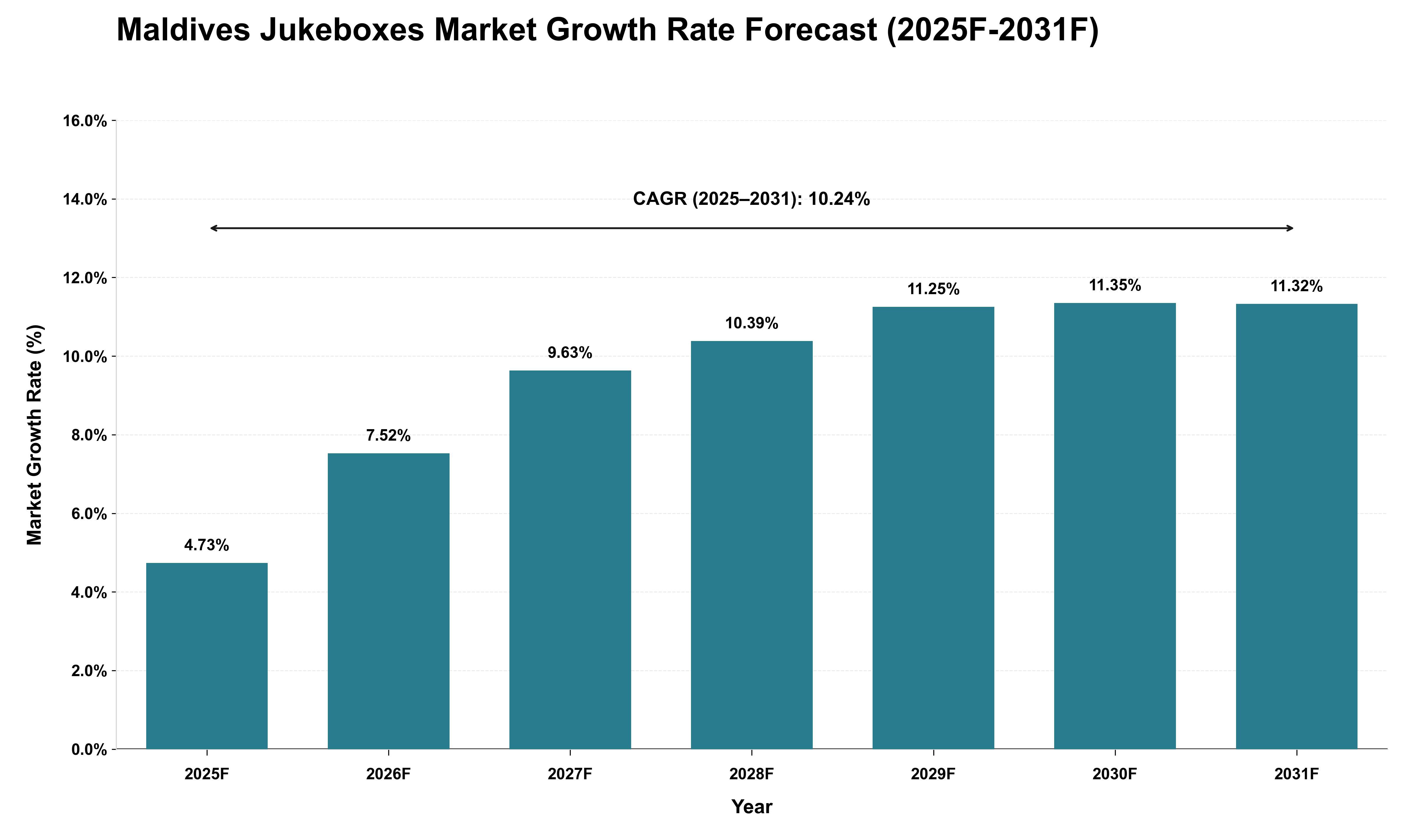 Maldives Jukeboxes Market Growth Rate Analysis (2025 - 2031)