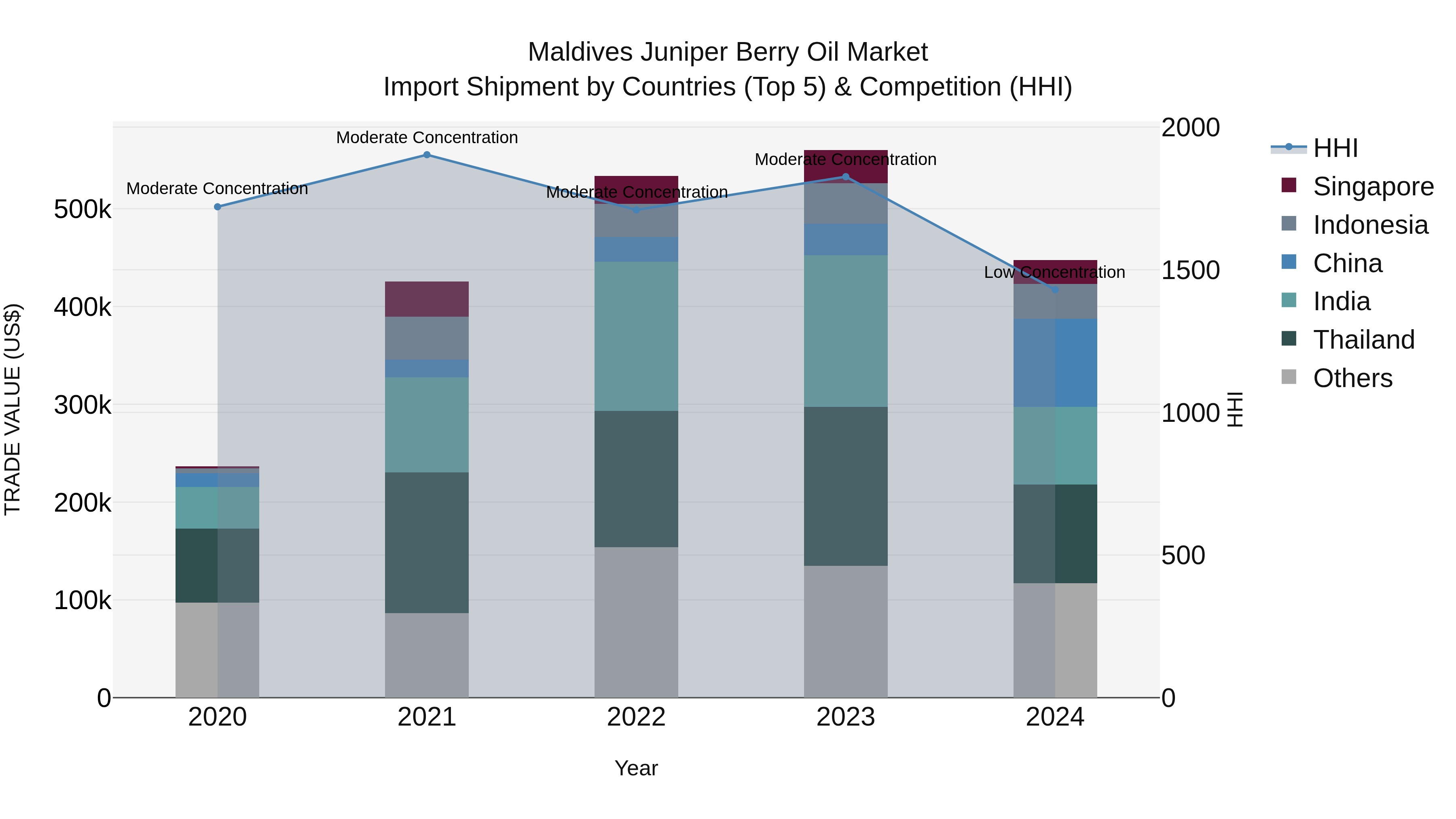 Maldives Juniper Berry Oil Market Top 5 Importing Countries and Market Competition (HHI) Analysis