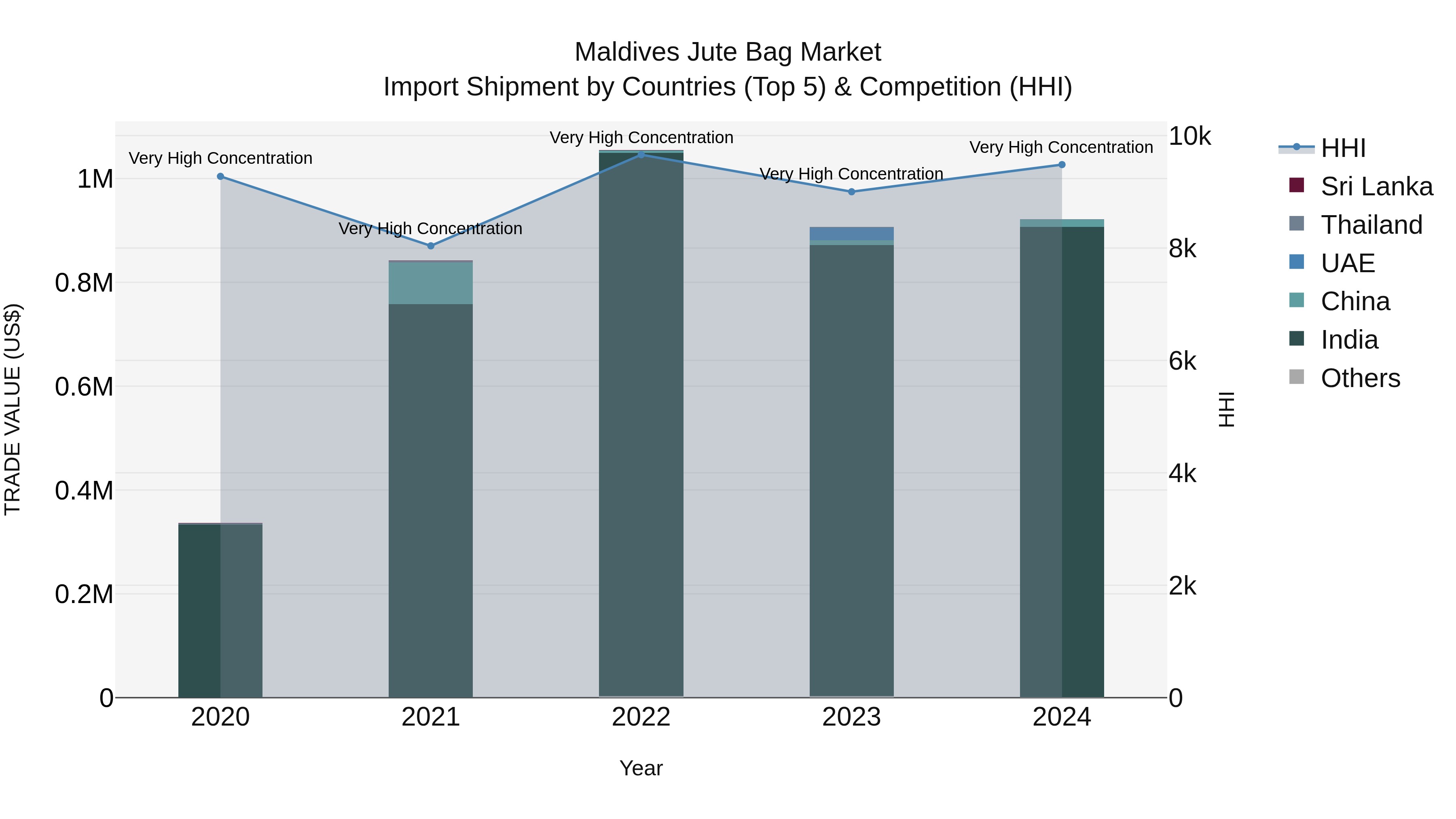 Maldives Jute Bag Market Top 5 Importing Countries and Market Competition (HHI) Analysis
