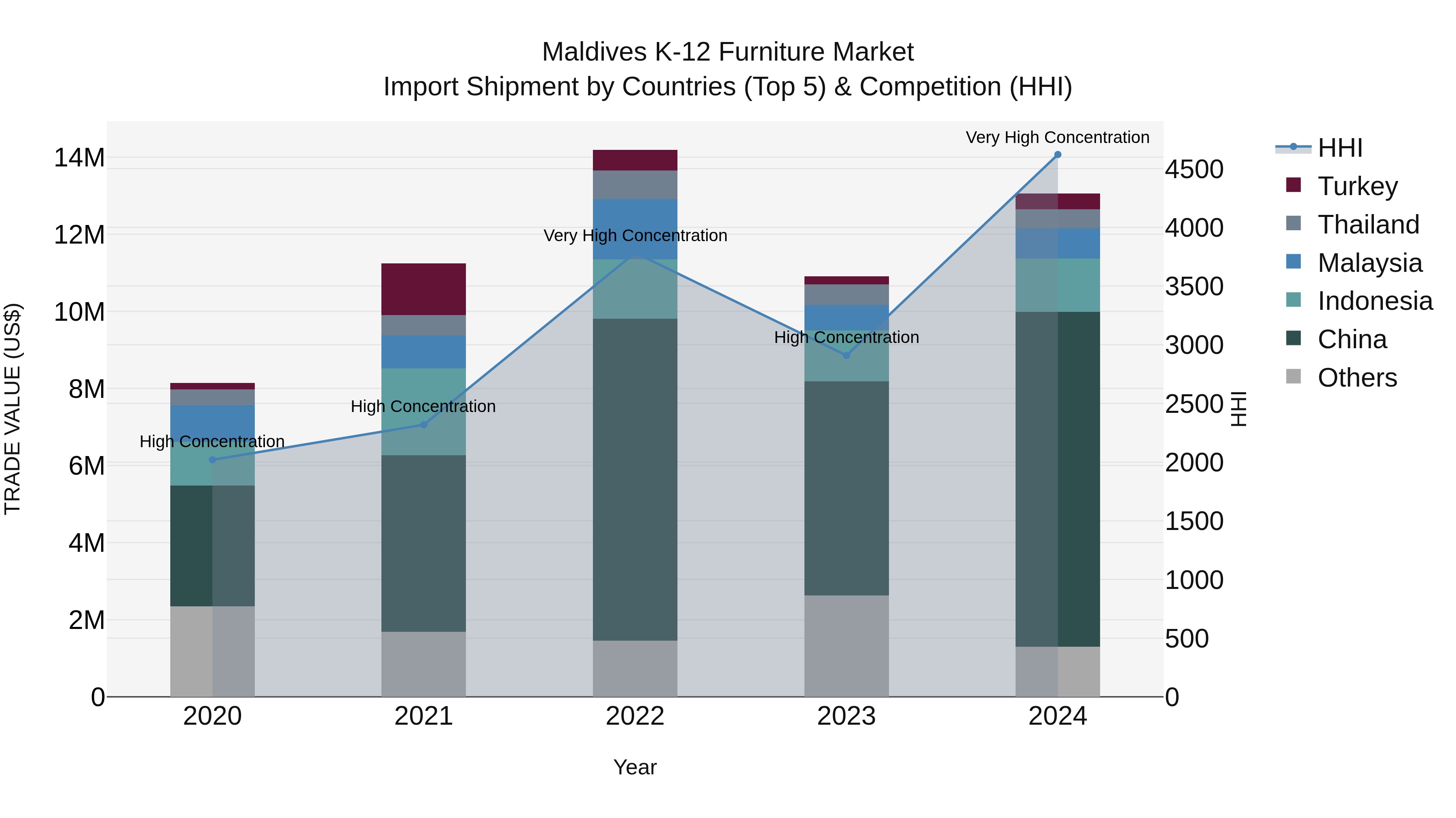 Maldives K-12 Furniture Market Top 5 Importing Countries and Market Competition (HHI) Analysis