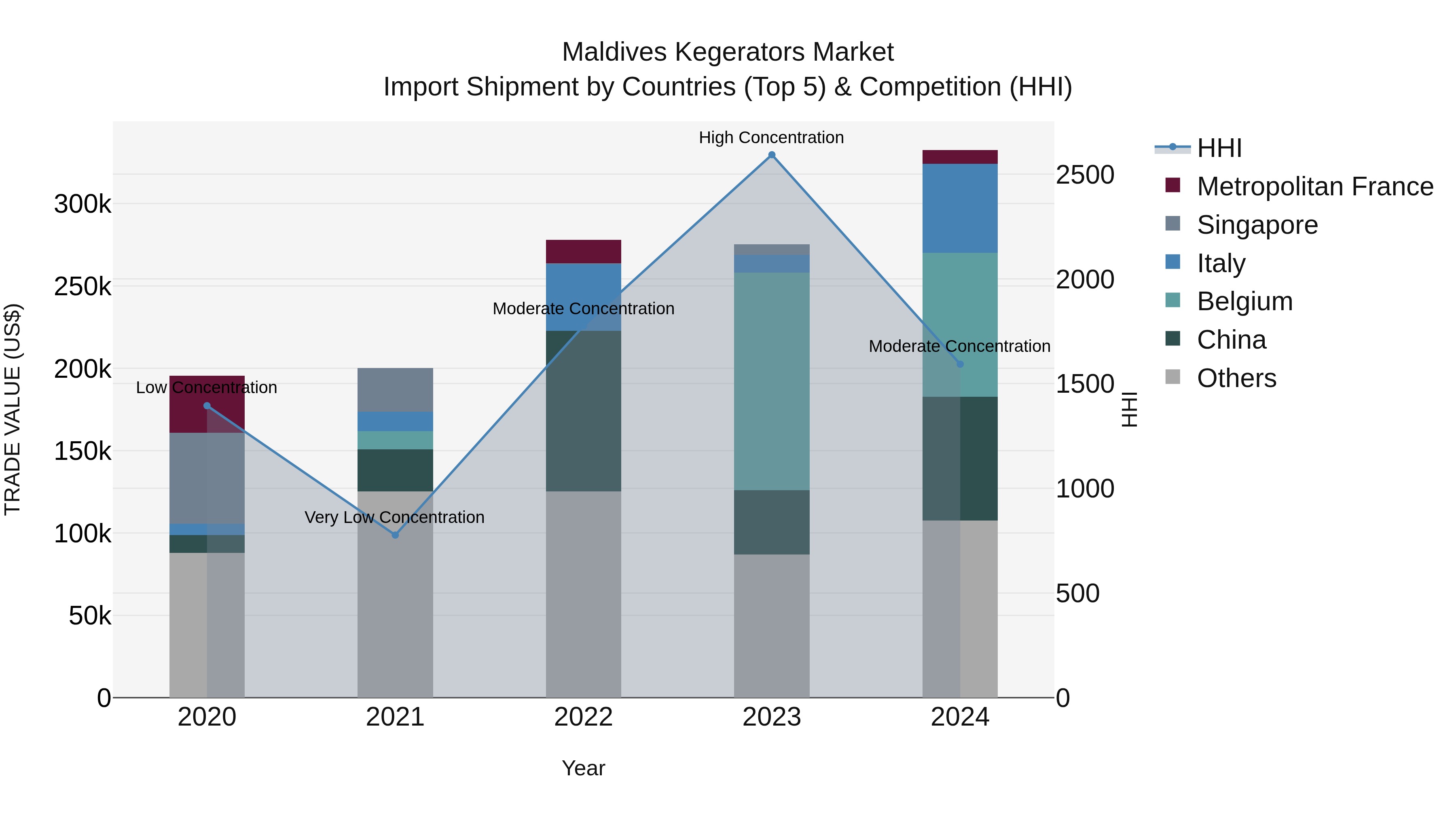 Maldives Kegerators Market Top 5 Importing Countries and Market Competition (HHI) Analysis