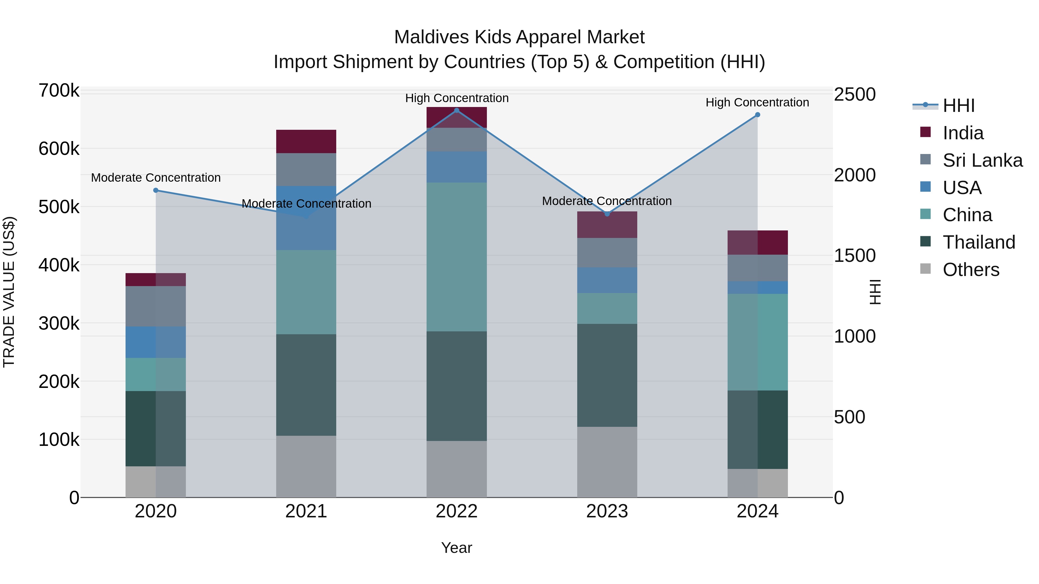 Maldives Kids Apparel Market Top 5 Importing Countries and Market Competition (HHI) Analysis