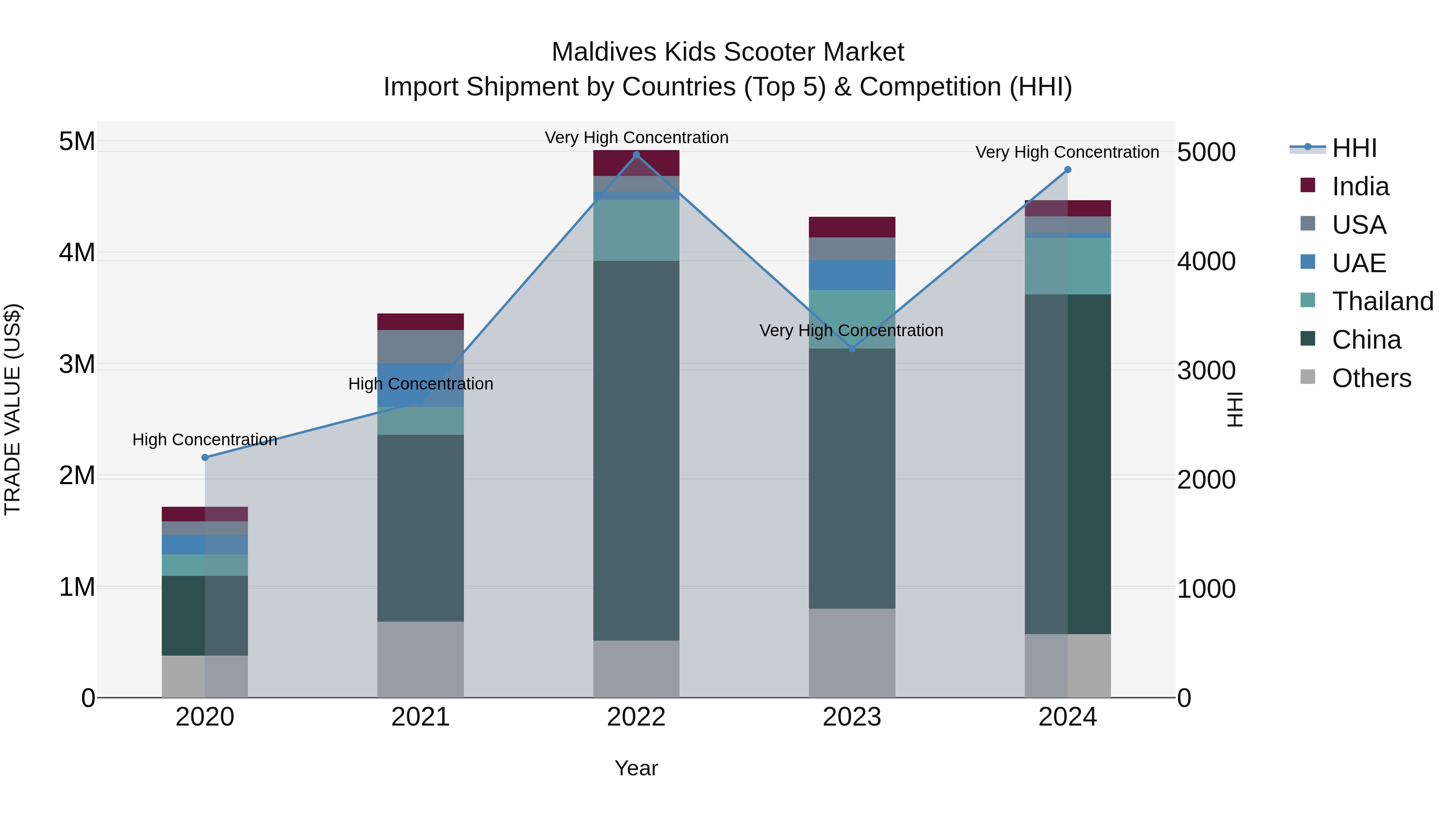 Maldives Kids Scooter Market Top 5 Importing Countries and Market Competition (HHI) Analysis