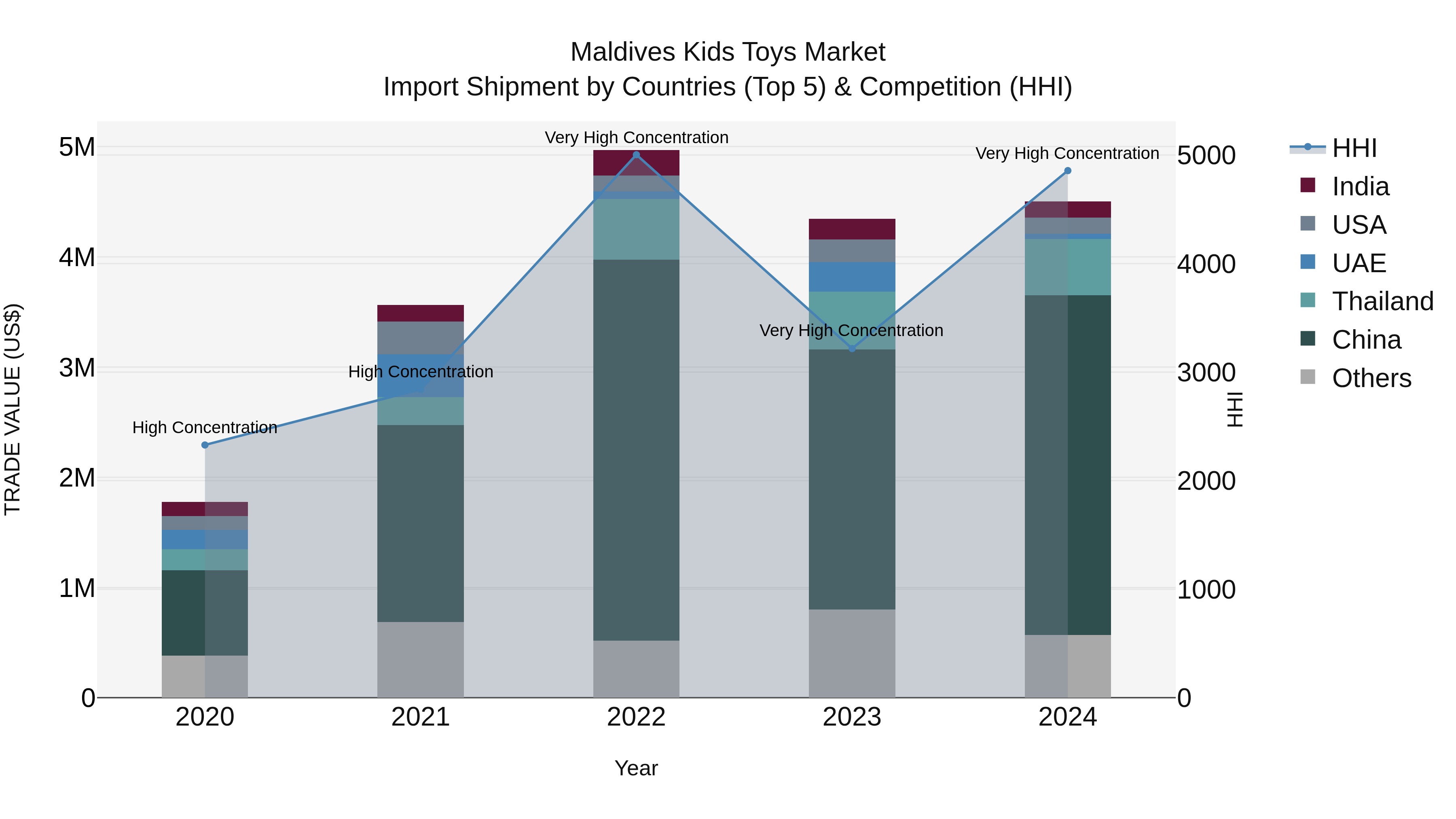 Maldives Kids Toys Market Top 5 Importing Countries and Market Competition (HHI) Analysis