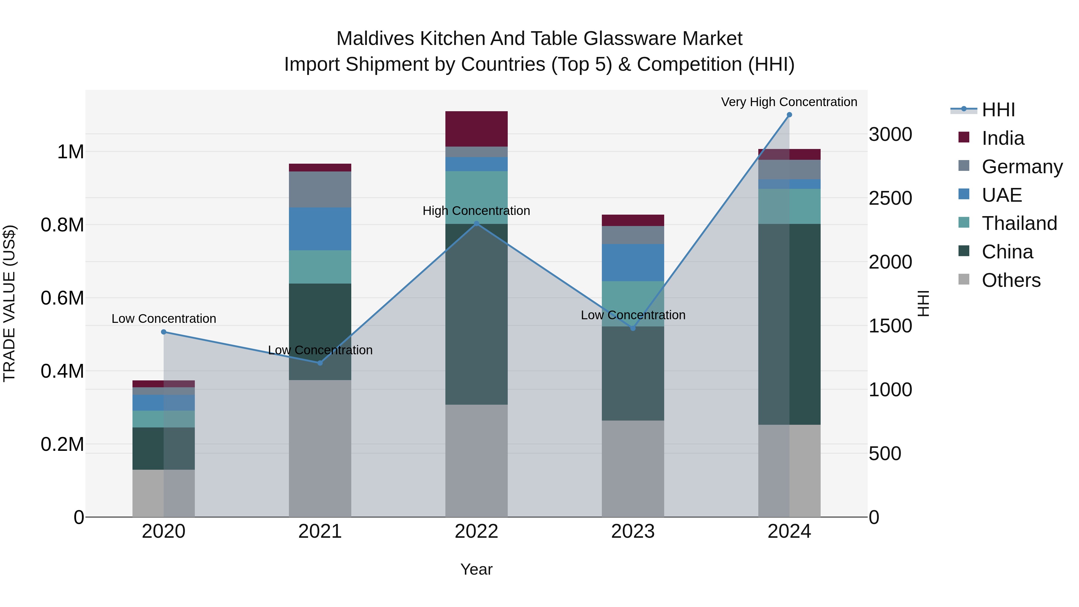 Maldives Kitchen and Table Glassware Market Top 5 Importing Countries and Market Competition (HHI) Analysis