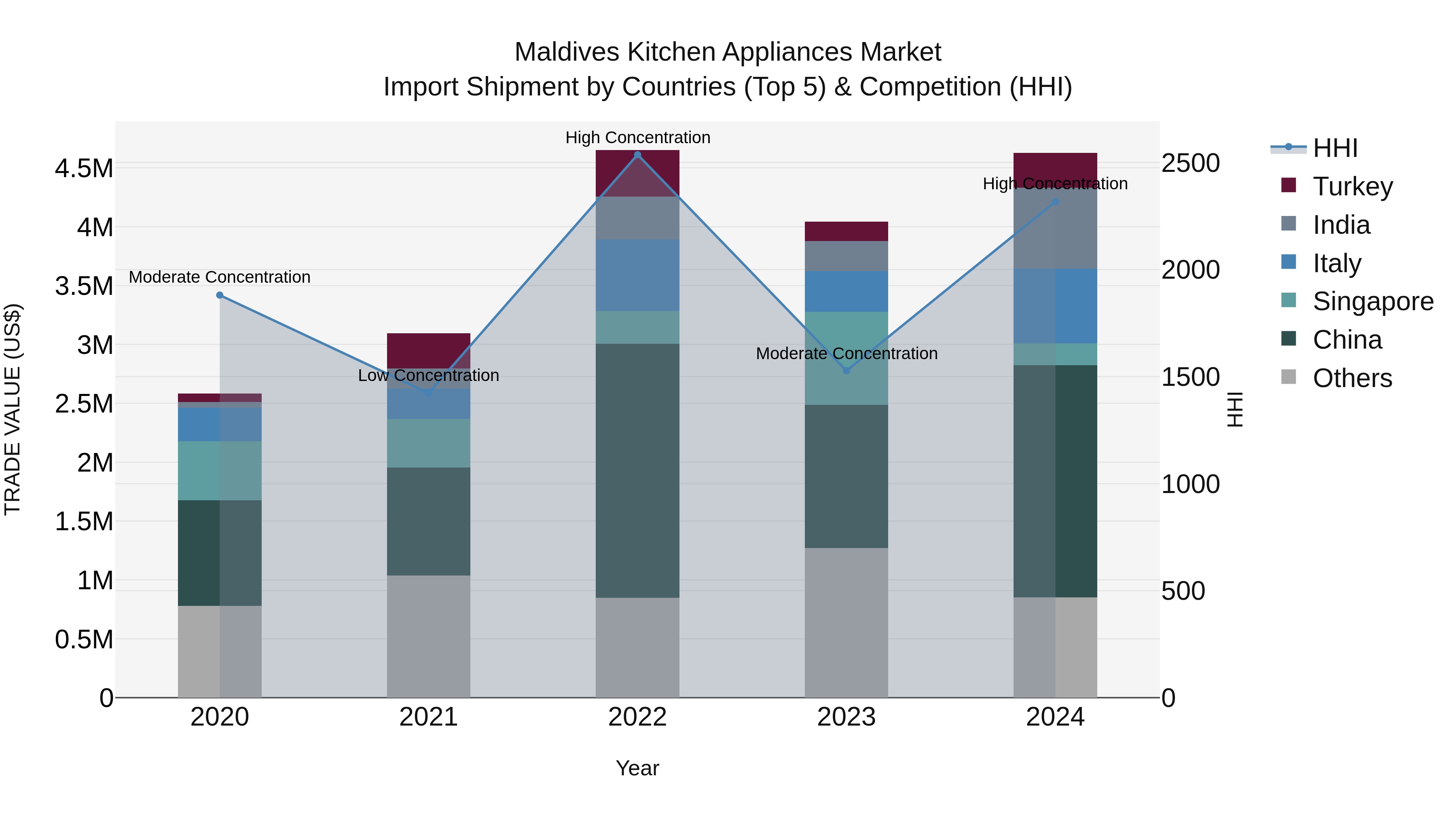 Maldives Kitchen Appliances Market Top 5 Importing Countries and Market Competition (HHI) Analysis