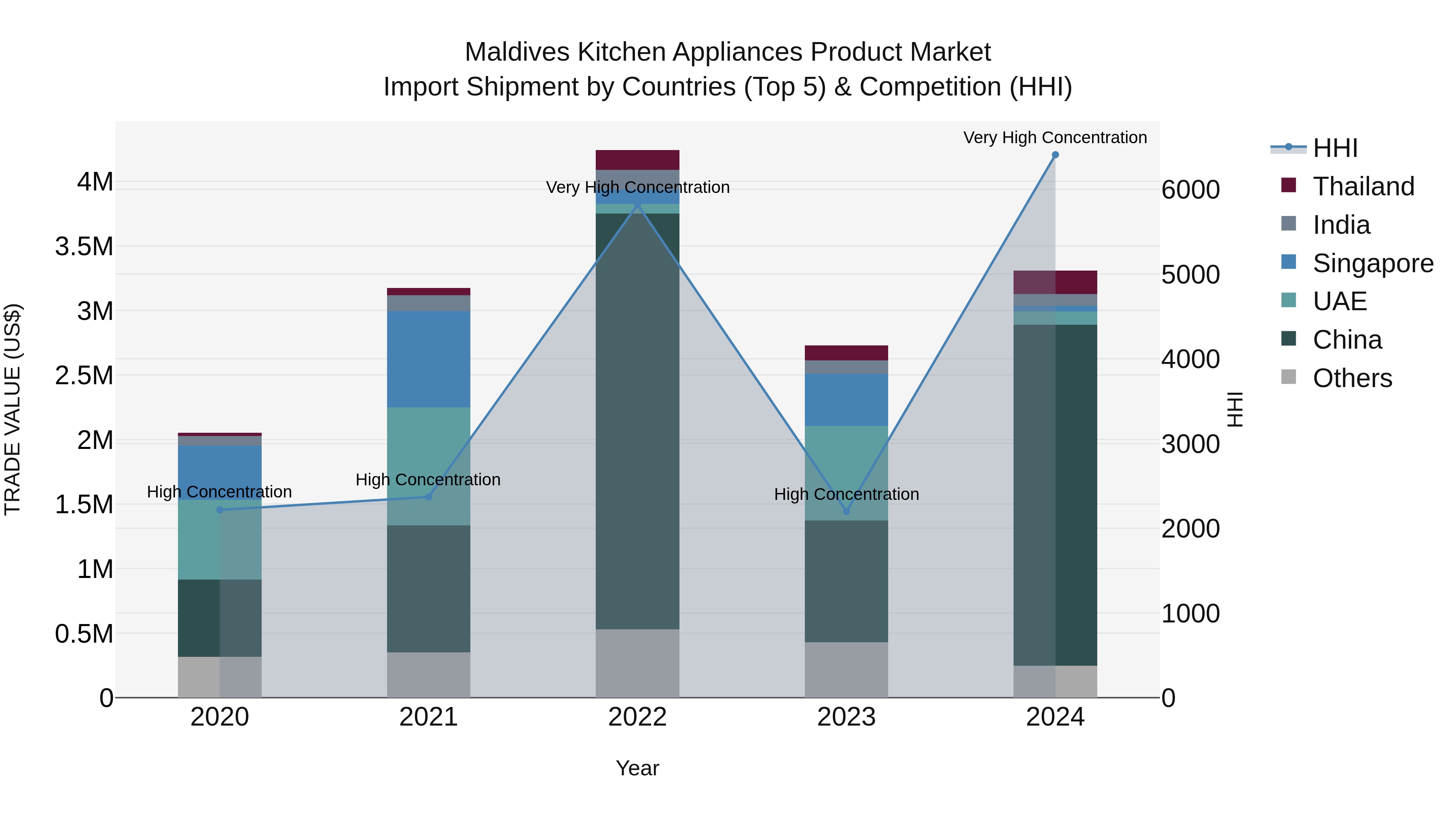 Maldives Kitchen Appliances Product Market Top 5 Importing Countries and Market Competition (HHI) Analysis