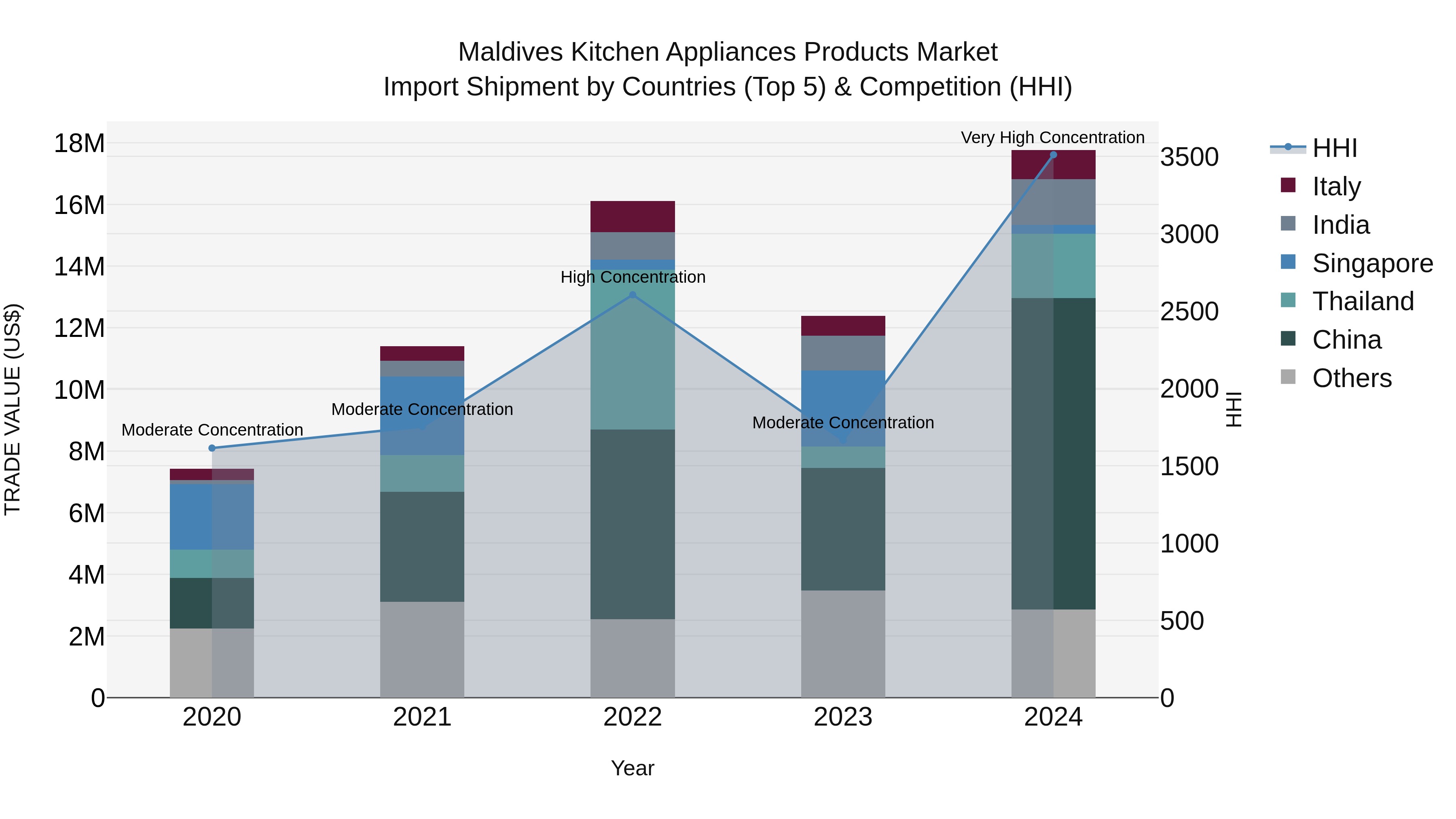 Maldives Kitchen Appliances Products Market Top 5 Importing Countries and Market Competition (HHI) Analysis