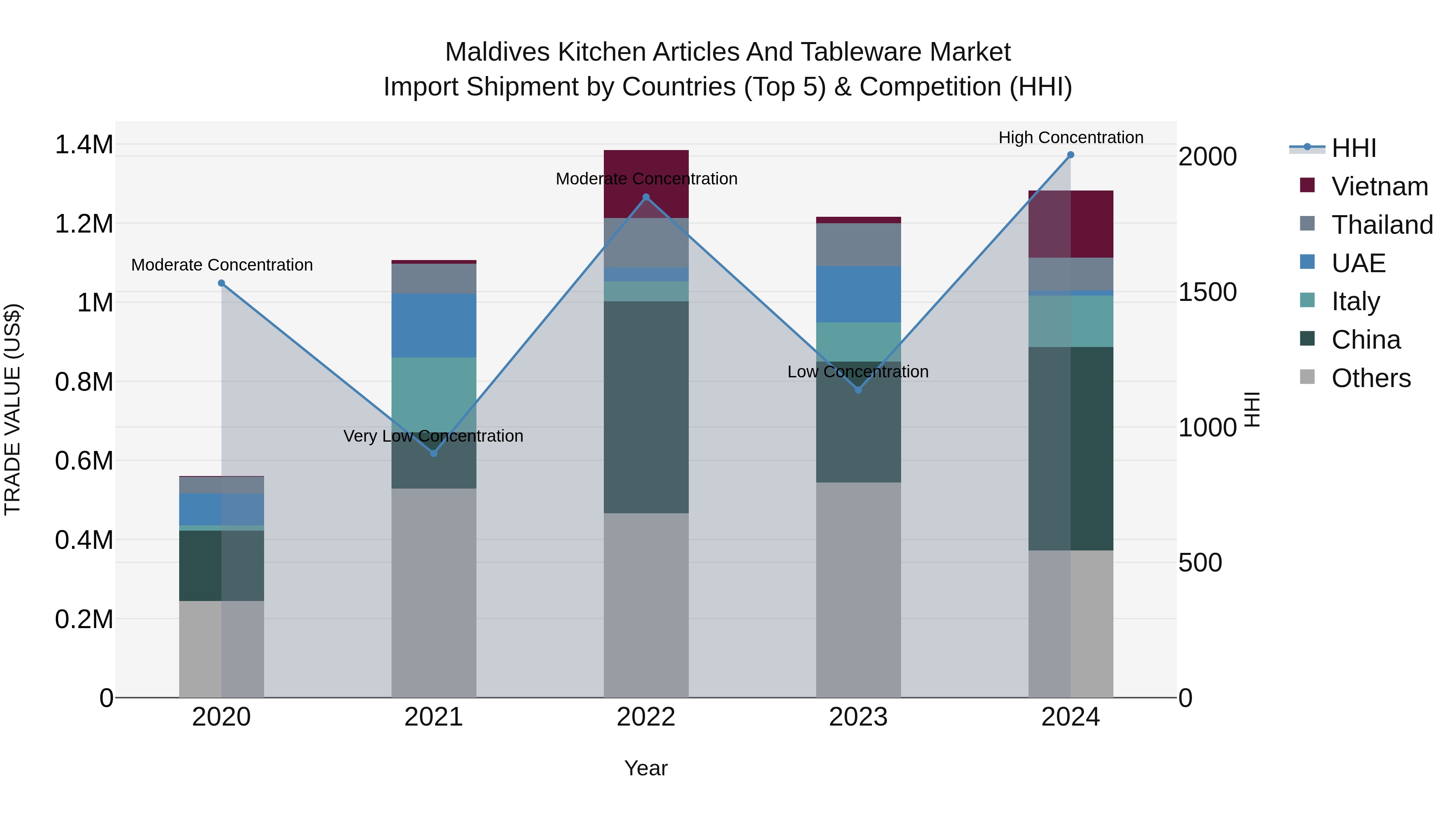 Maldives Kitchen Articles and Tableware Market Top 5 Importing Countries and Market Competition (HHI) Analysis