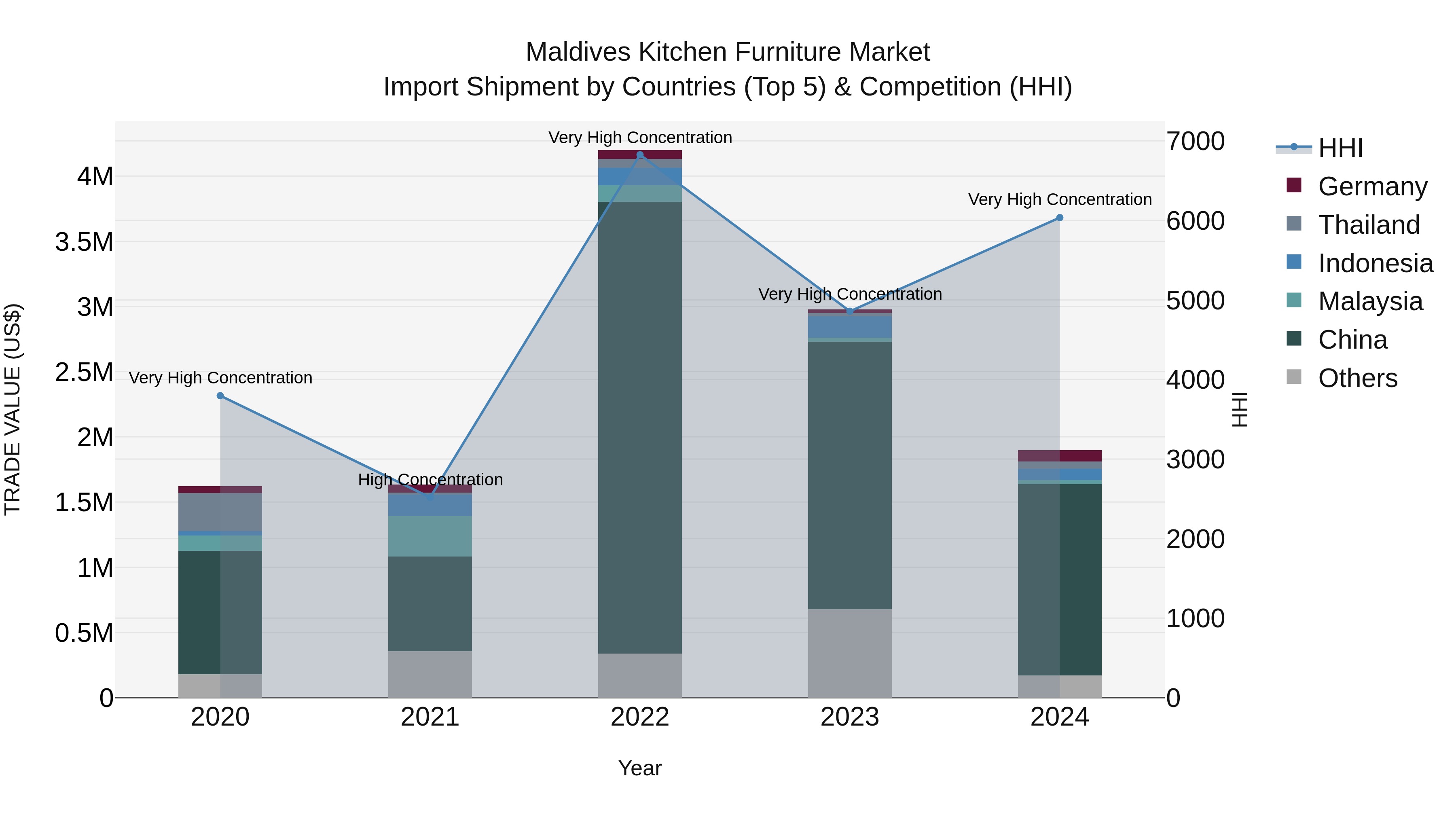 Maldives Kitchen Furniture Market Top 5 Importing Countries and Market Competition (HHI) Analysis