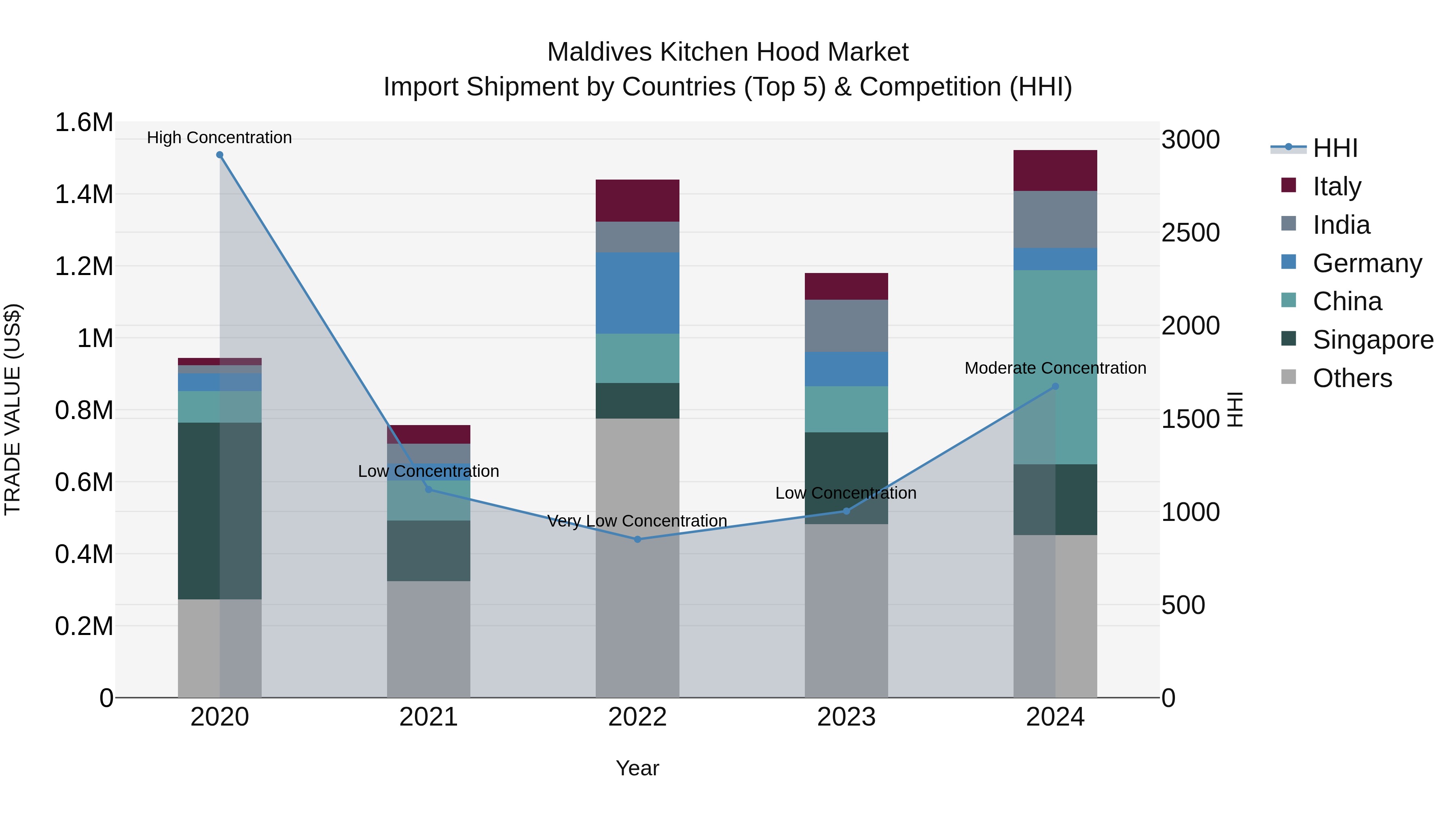 Maldives Kitchen Hood Market Top 5 Importing Countries and Market Competition (HHI) Analysis