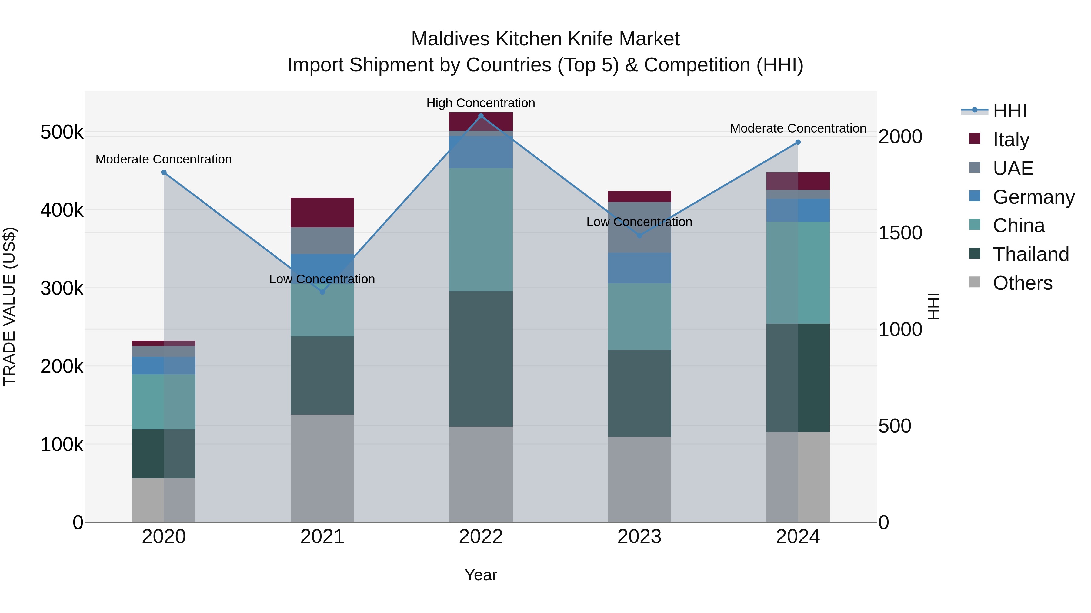 Maldives Kitchen Knife Market Top 5 Importing Countries and Market Competition (HHI) Analysis