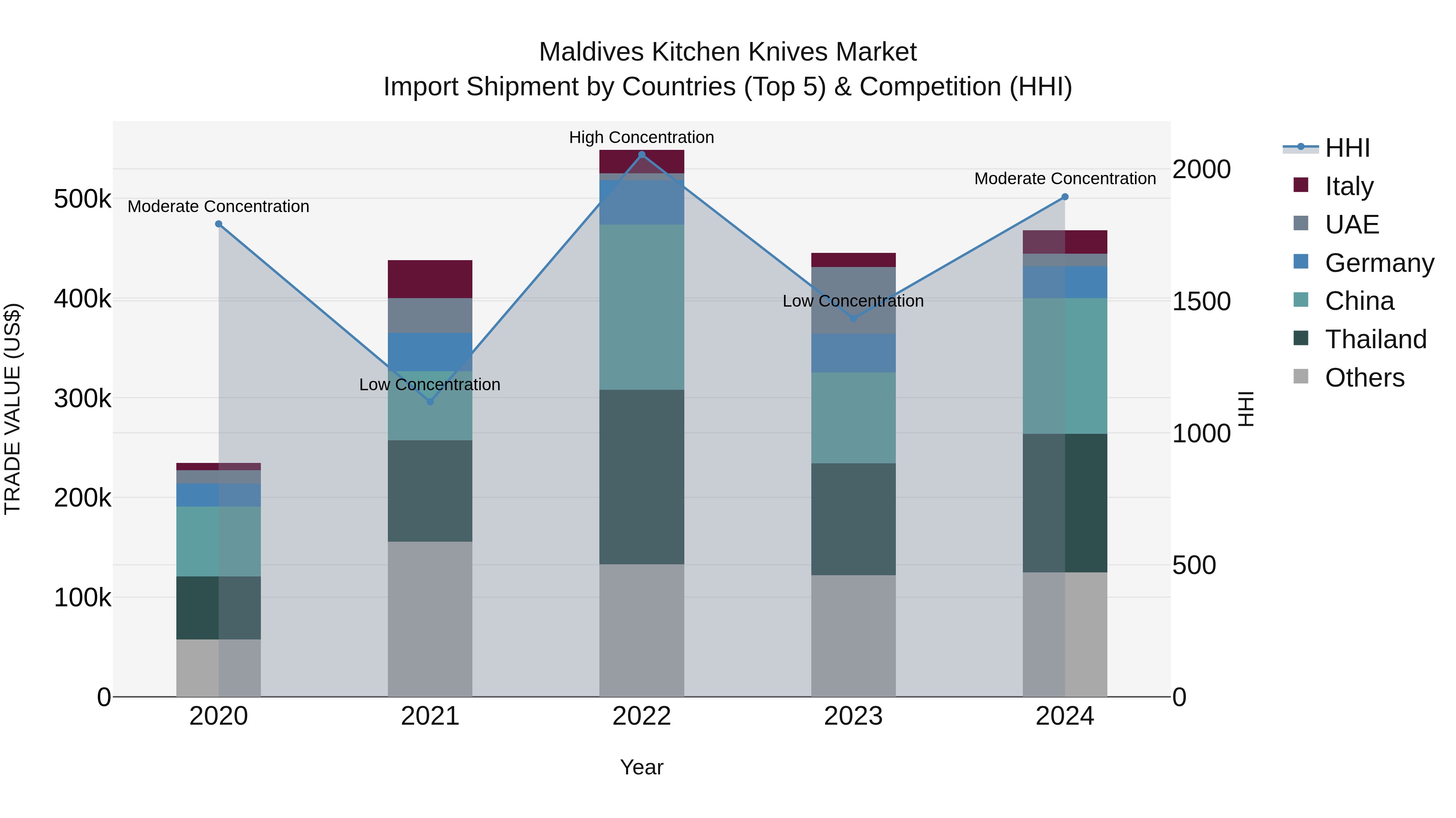 Maldives Kitchen Knives Market Top 5 Importing Countries and Market Competition (HHI) Analysis
